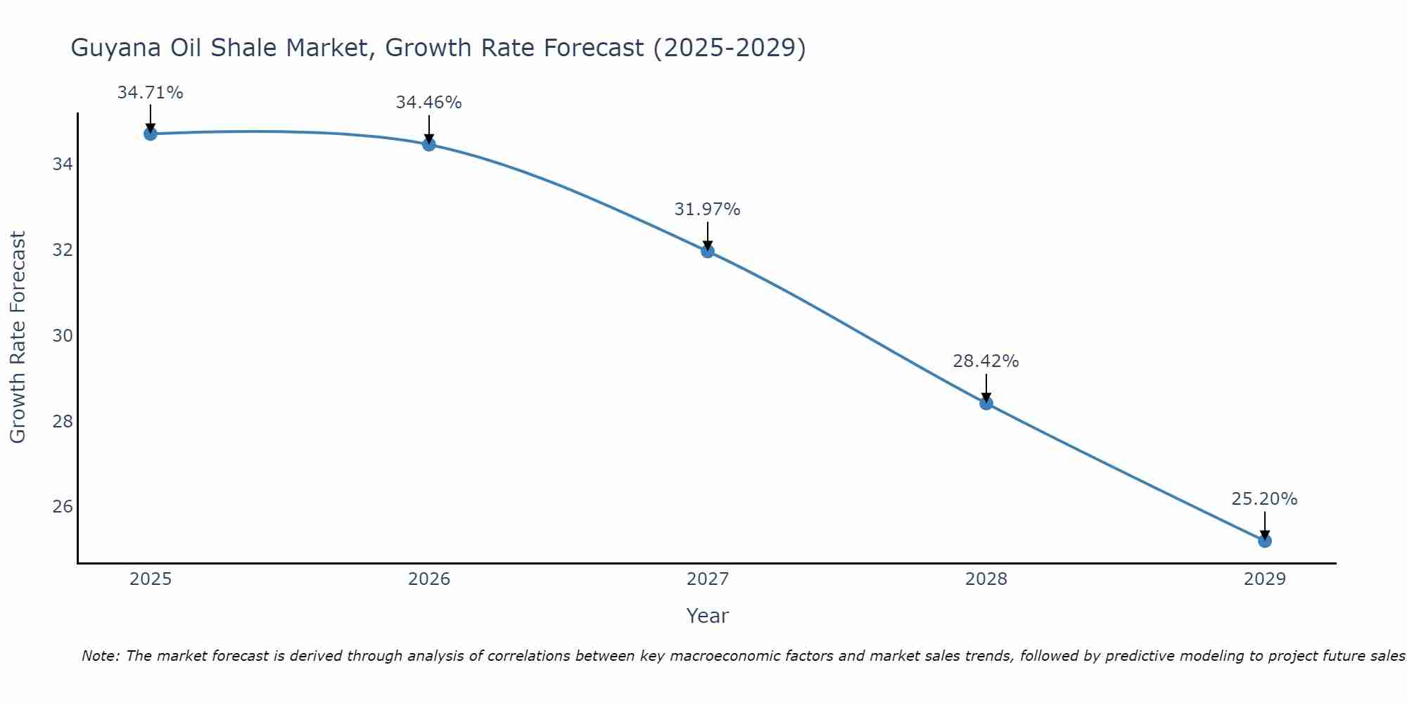 Guyana Oil Shale Market Growth Rate