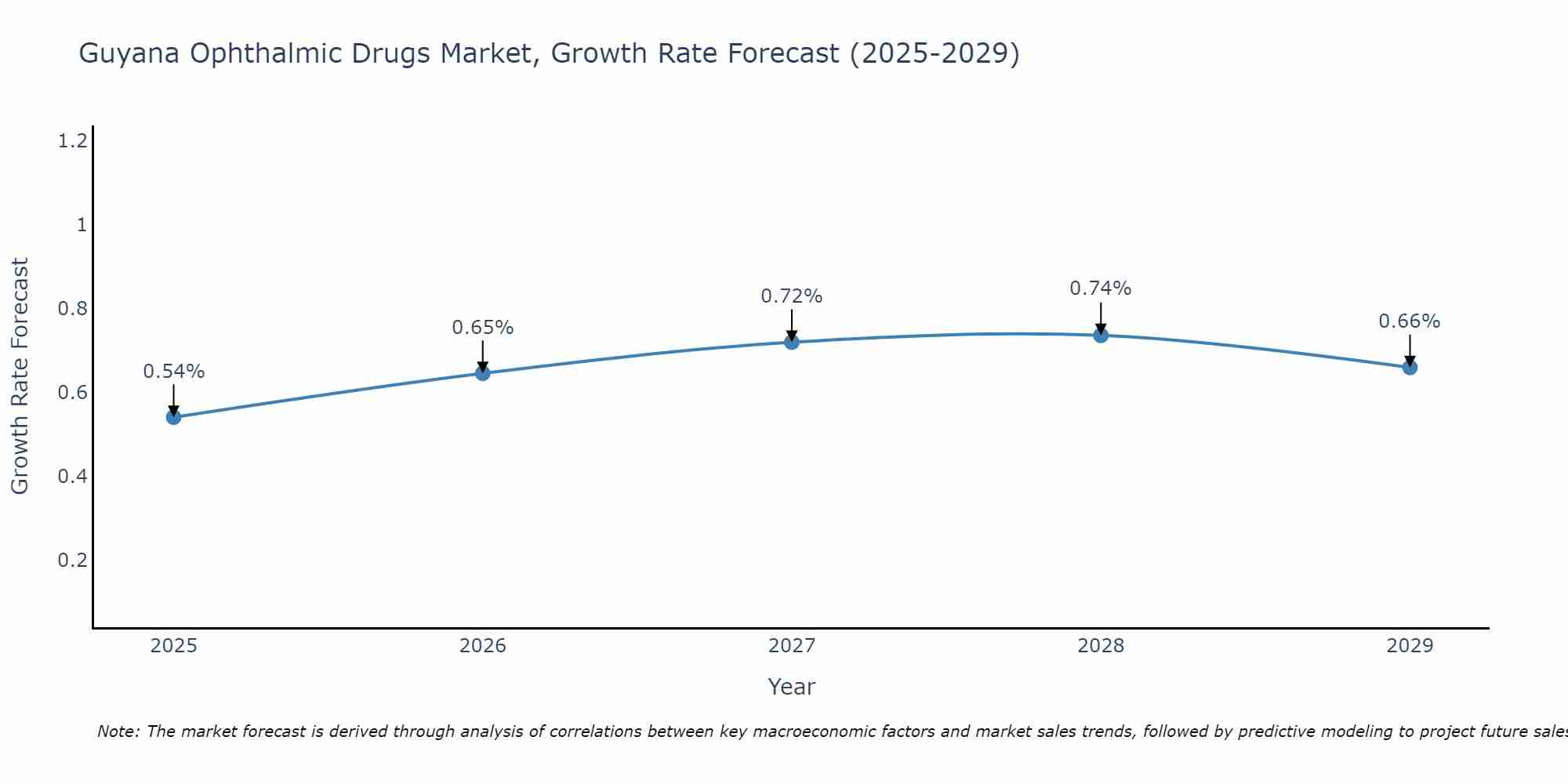 Guyana Ophthalmic Drugs Market Growth Rate