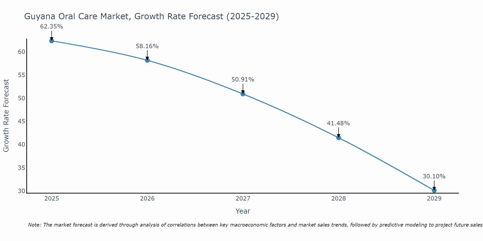 Guyana Oral Care Market Size Growth Rate