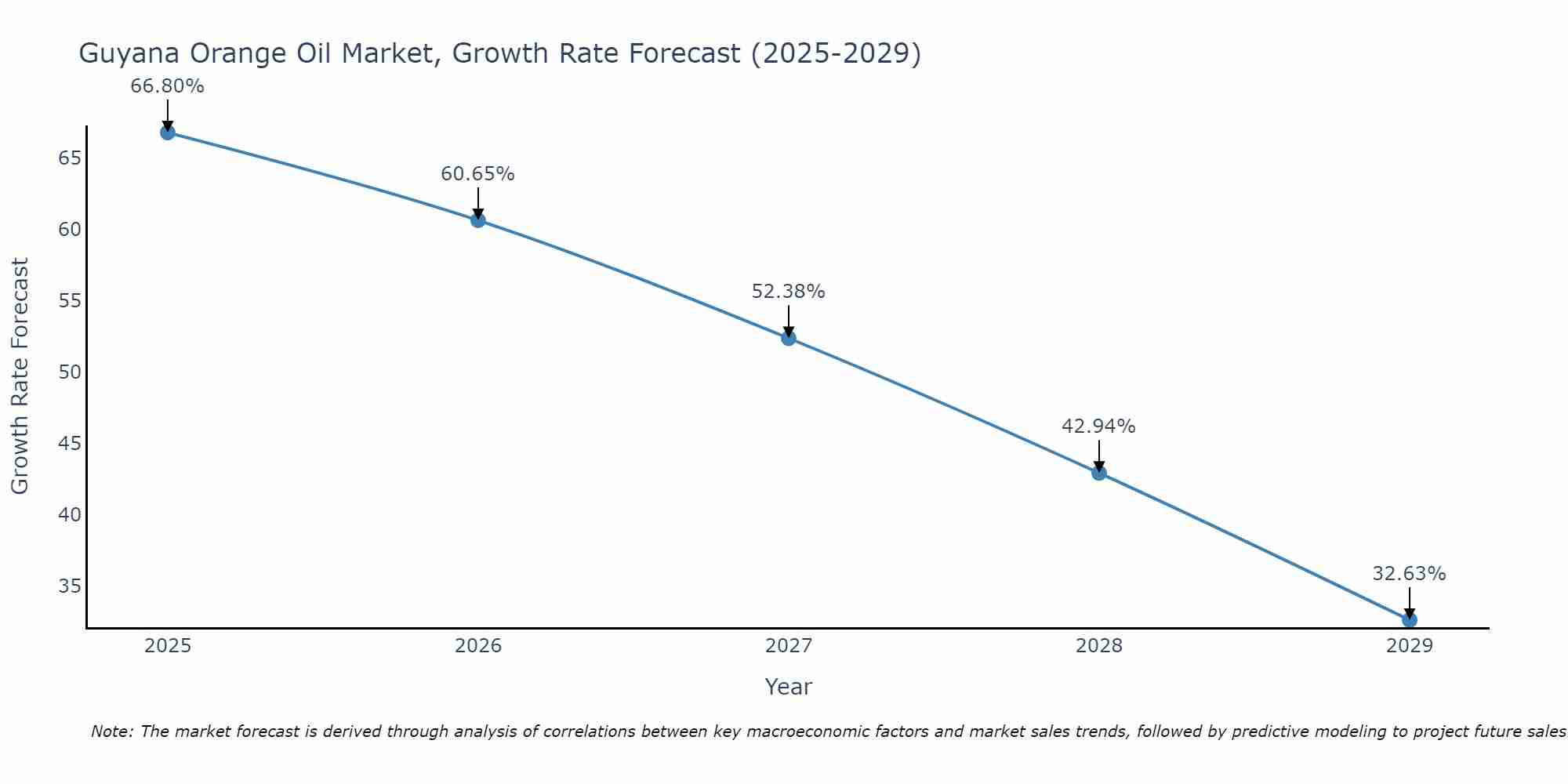Guyana Orange Oil Market Growth Rate