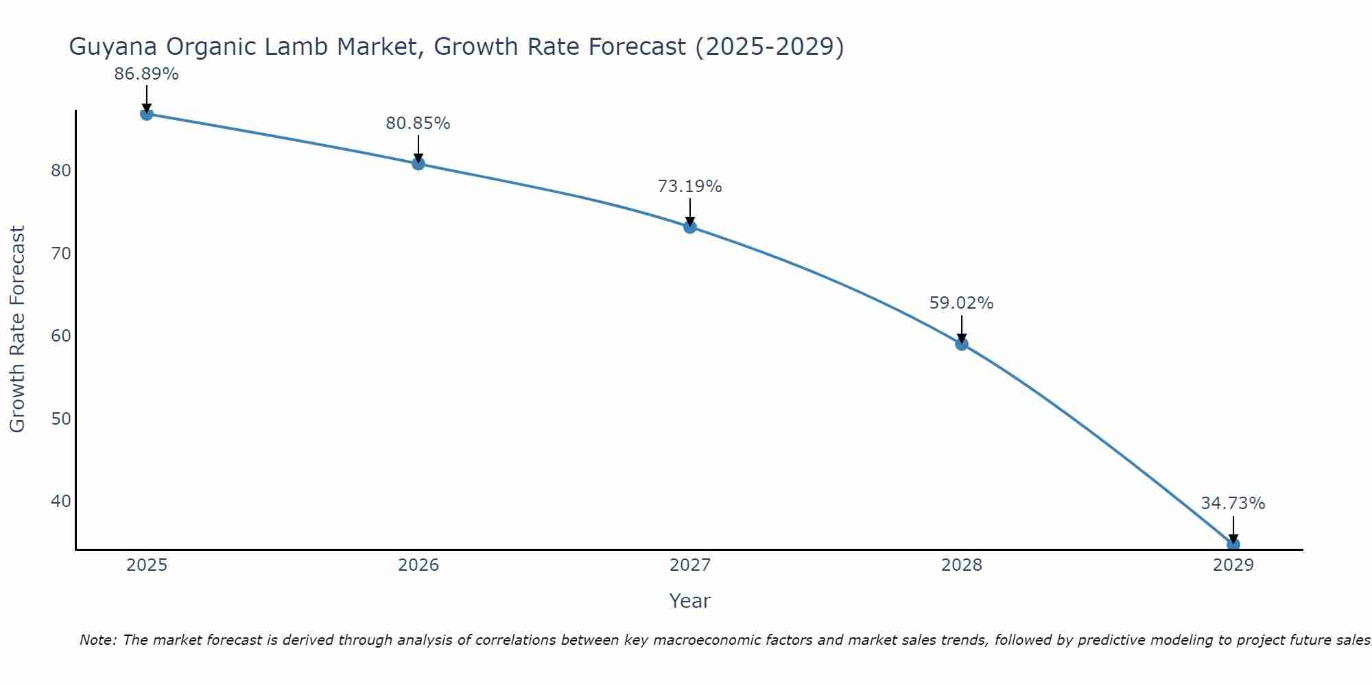 Guyana Organic Lamb Market Growth Rate