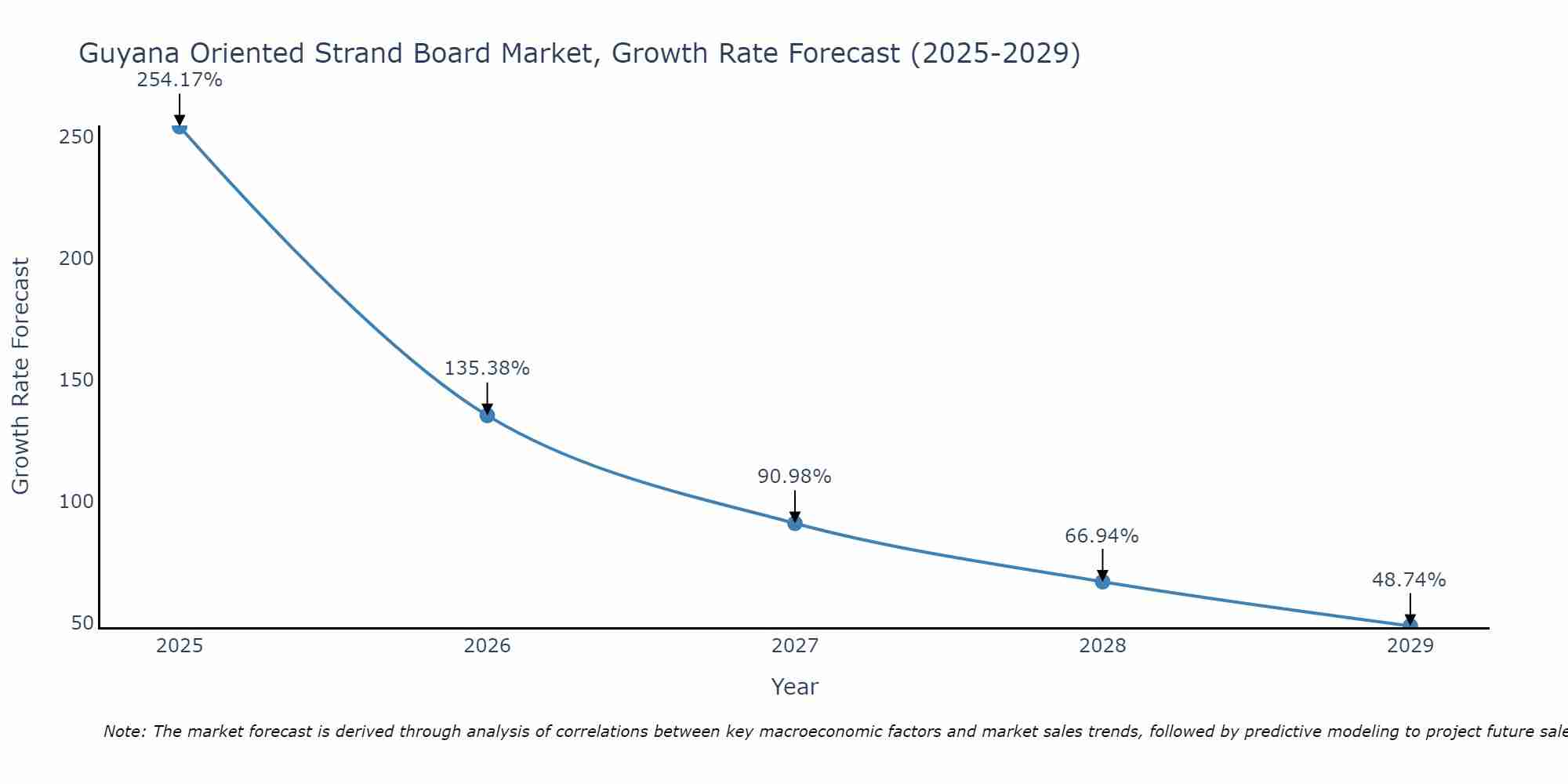 Guyana Oriented Strand Board Market Growth Rate