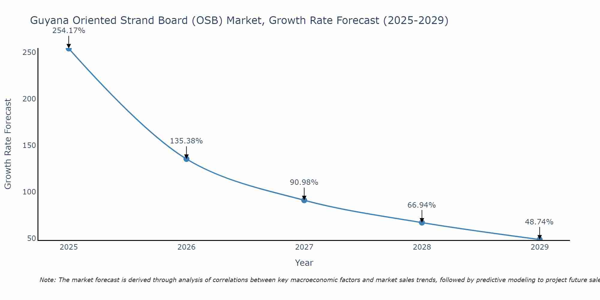 Guyana Oriented Strand Board (OSB) Market Growth Rate