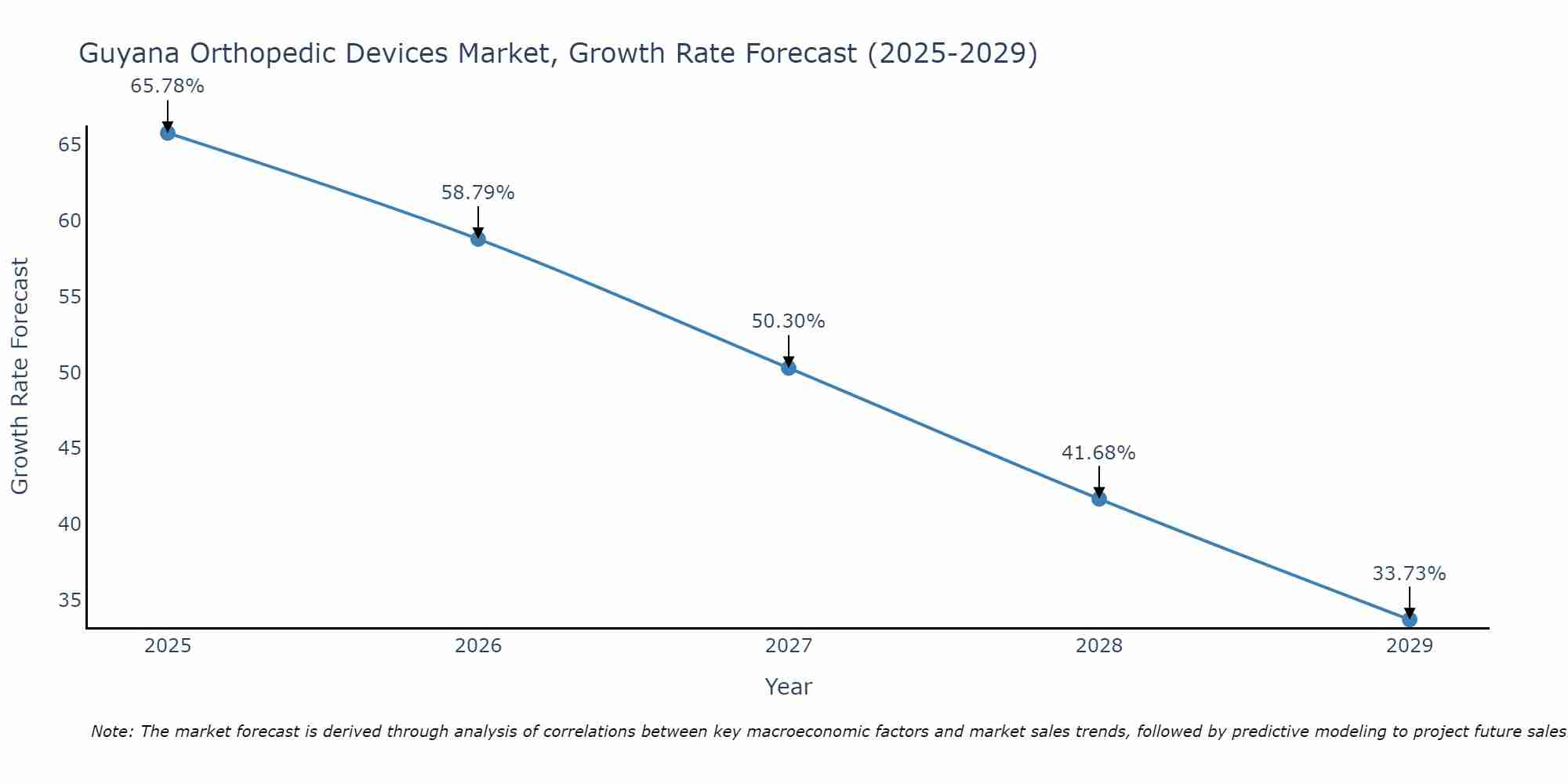 Guyana Orthopedic Devices Market Size Growth Rate