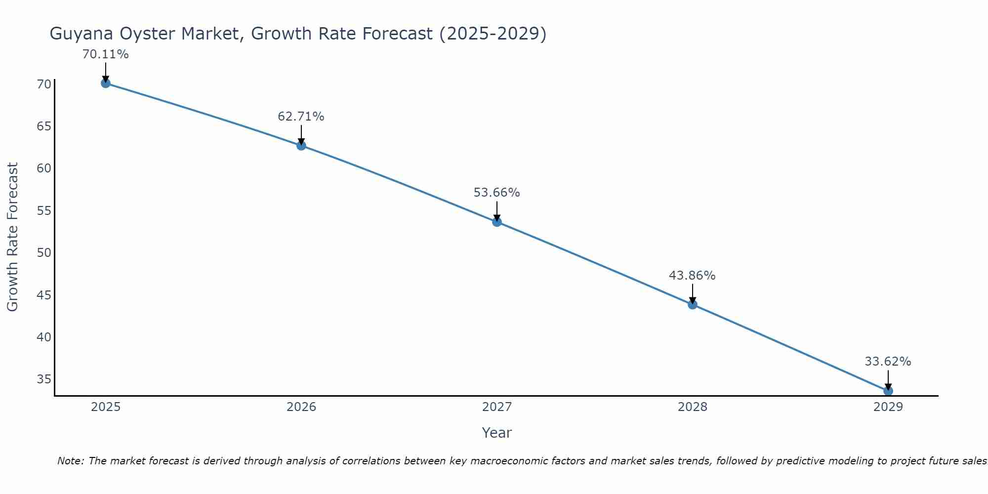Guyana Oyster Market Growth Rate