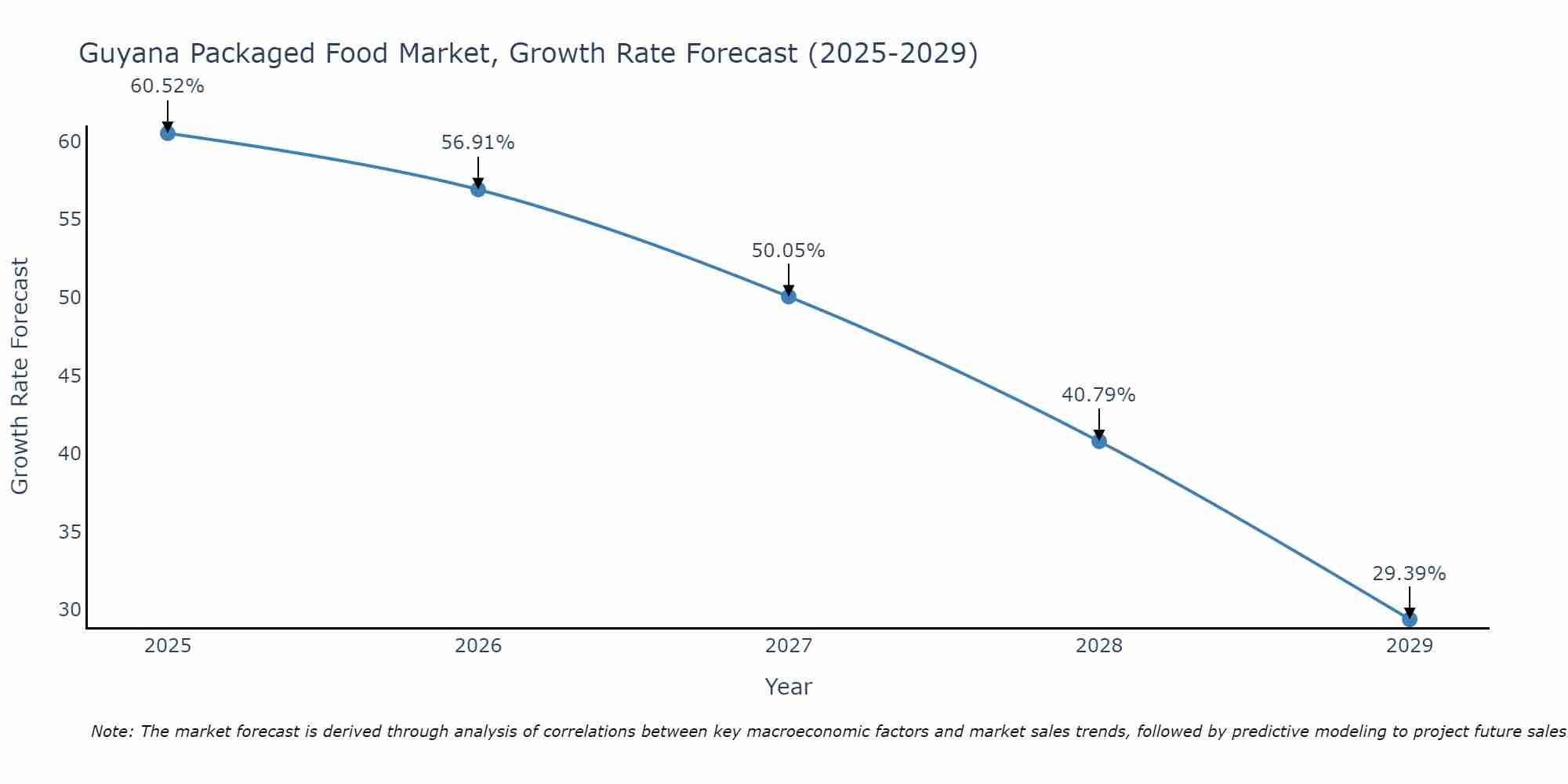 Guyana Packaged Food Market Growth Rate