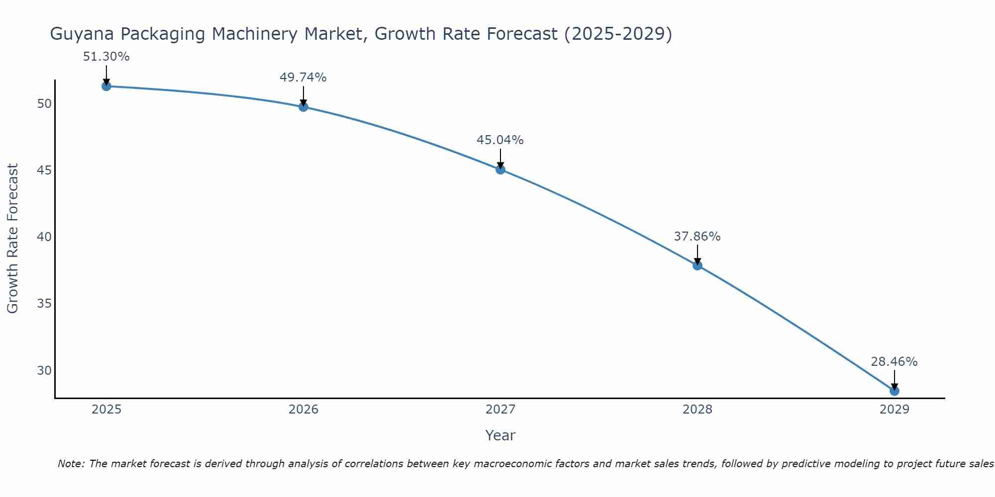 Guyana Packaging Machinery Market Growth Rate