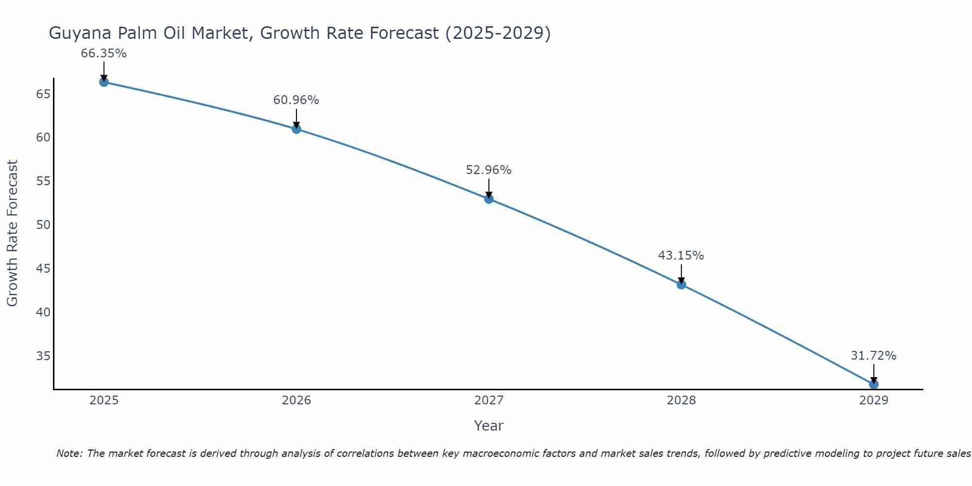 Guyana Palm Oil Market Growth Rate