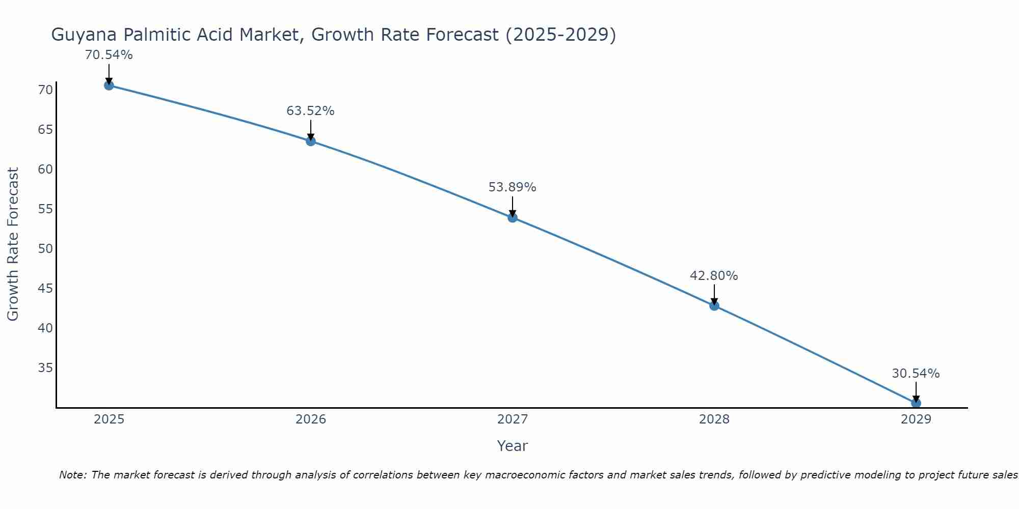 Guyana Palmitic Acid Market Growth Rate