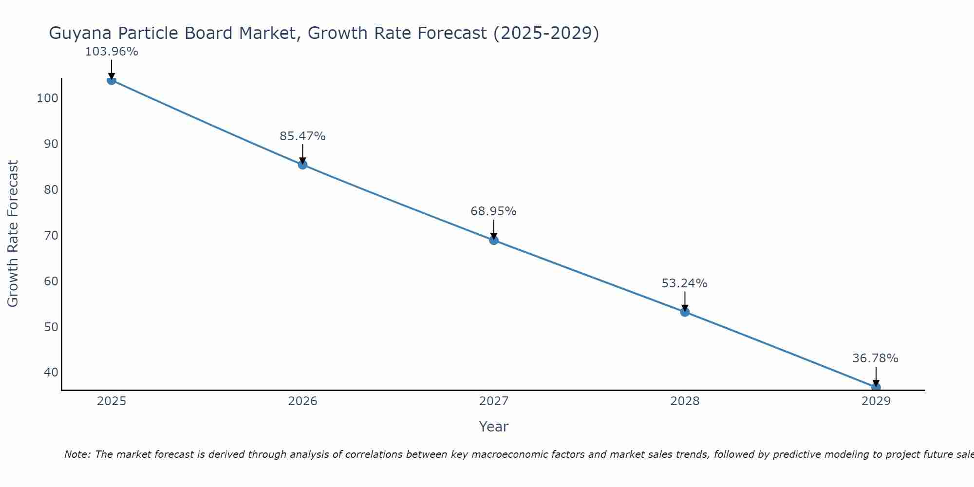 Guyana Particle Board Market Growth Rate