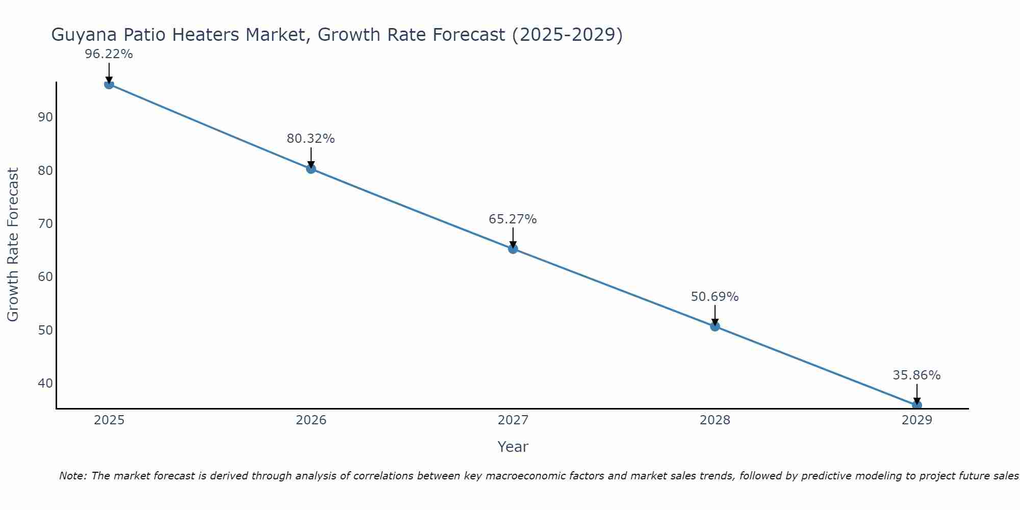 Guyana Patio Heaters Market Growth Rate