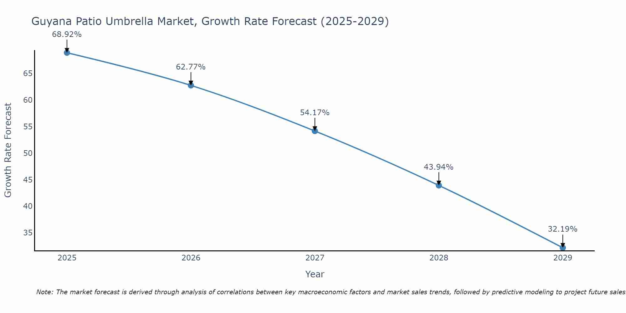 Guyana Patio Umbrella Market Growth Rate