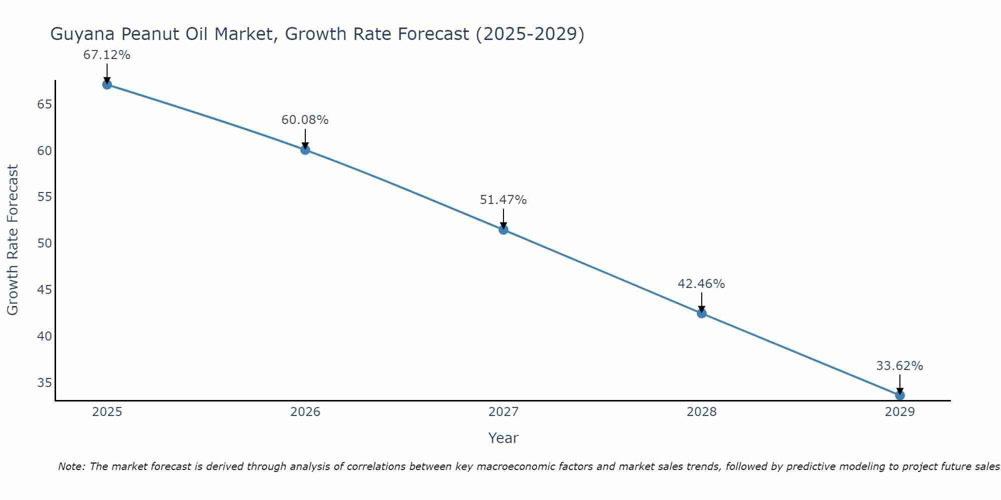 Guyana Peanut Oil Market Growth Rate