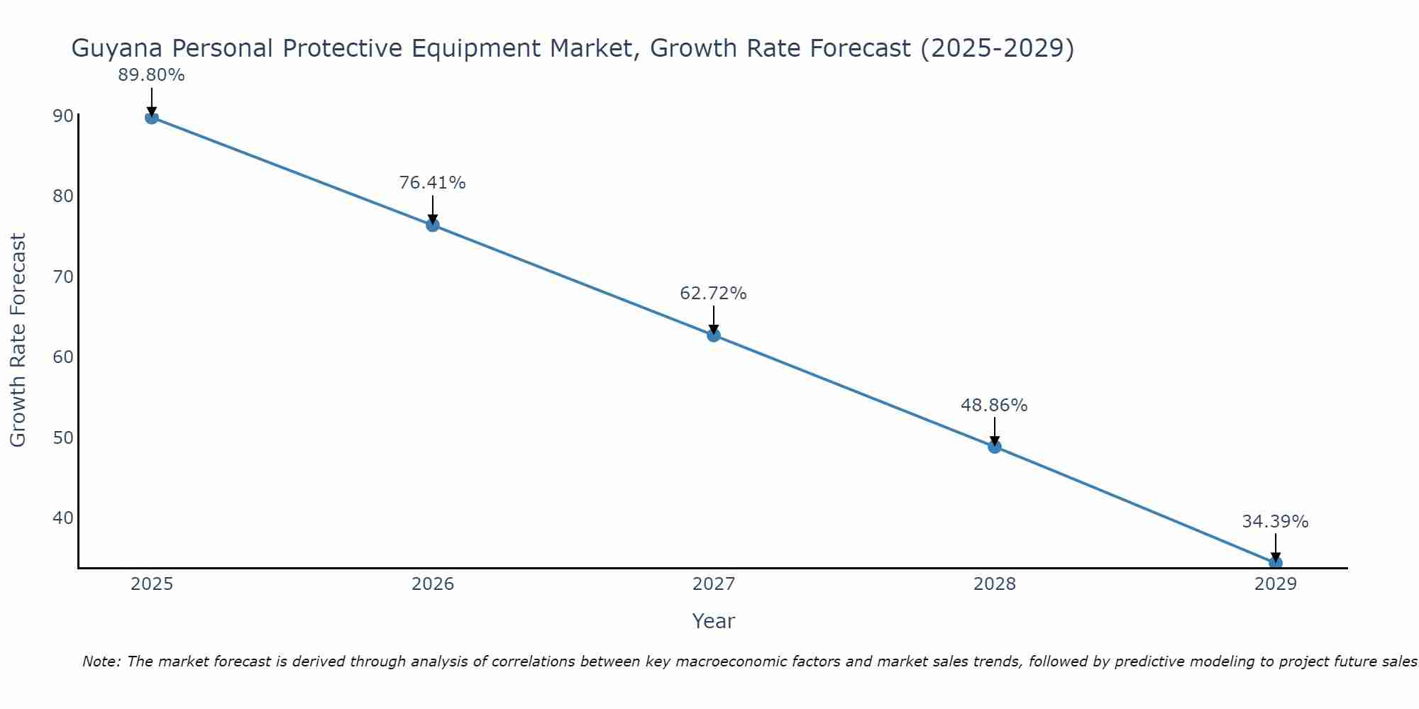 Guyana Personal Protective Equipment Market Growth Rate