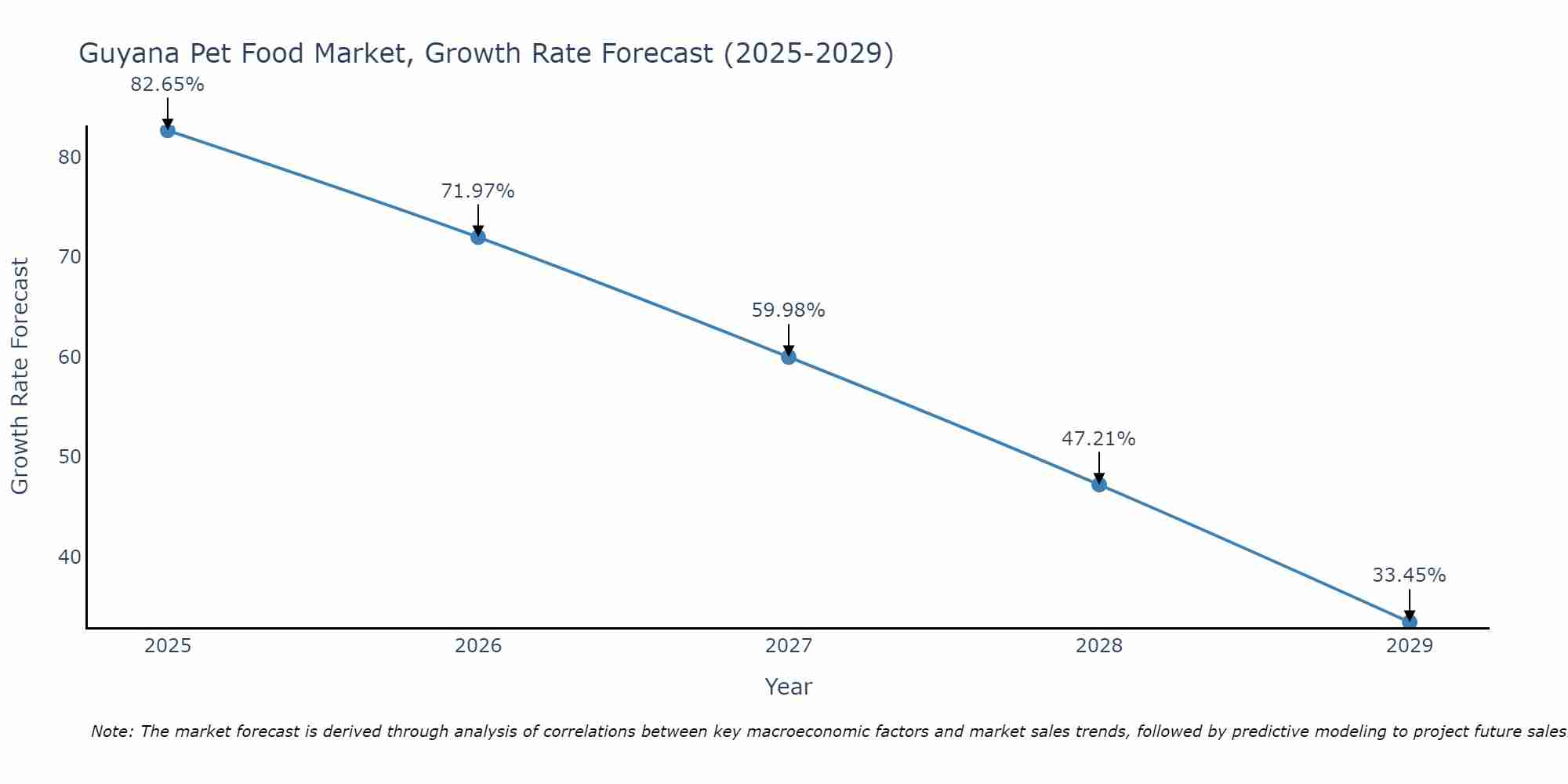 Guyana Pet Food Market Size Growth Rate