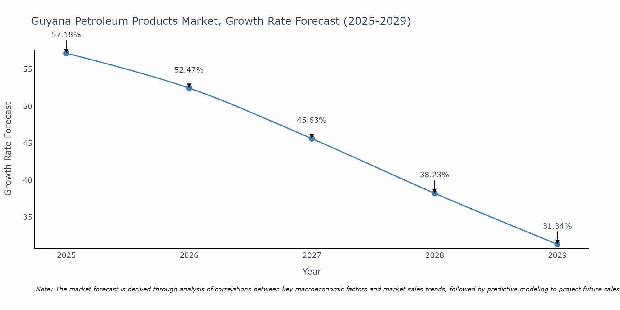 Guyana Petroleum Products Market Growth Rate