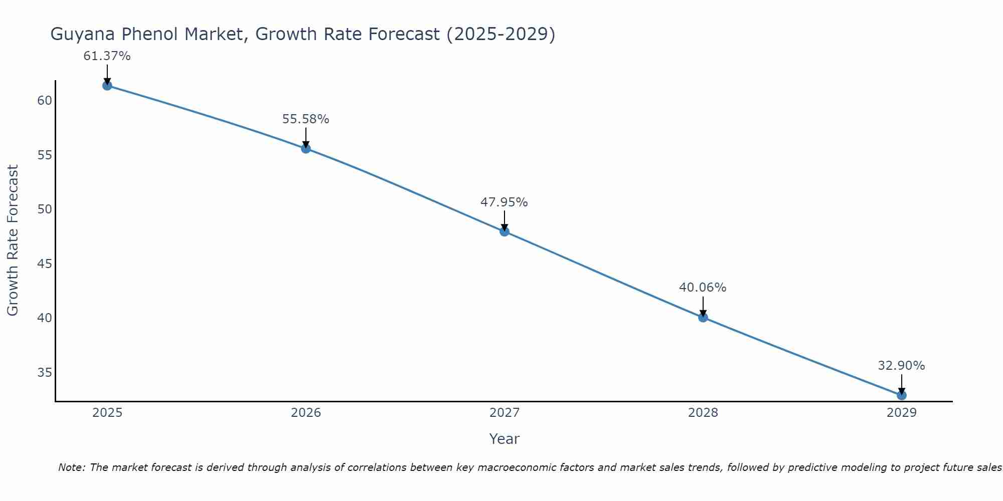 Guyana Phenol Market Growth Rate