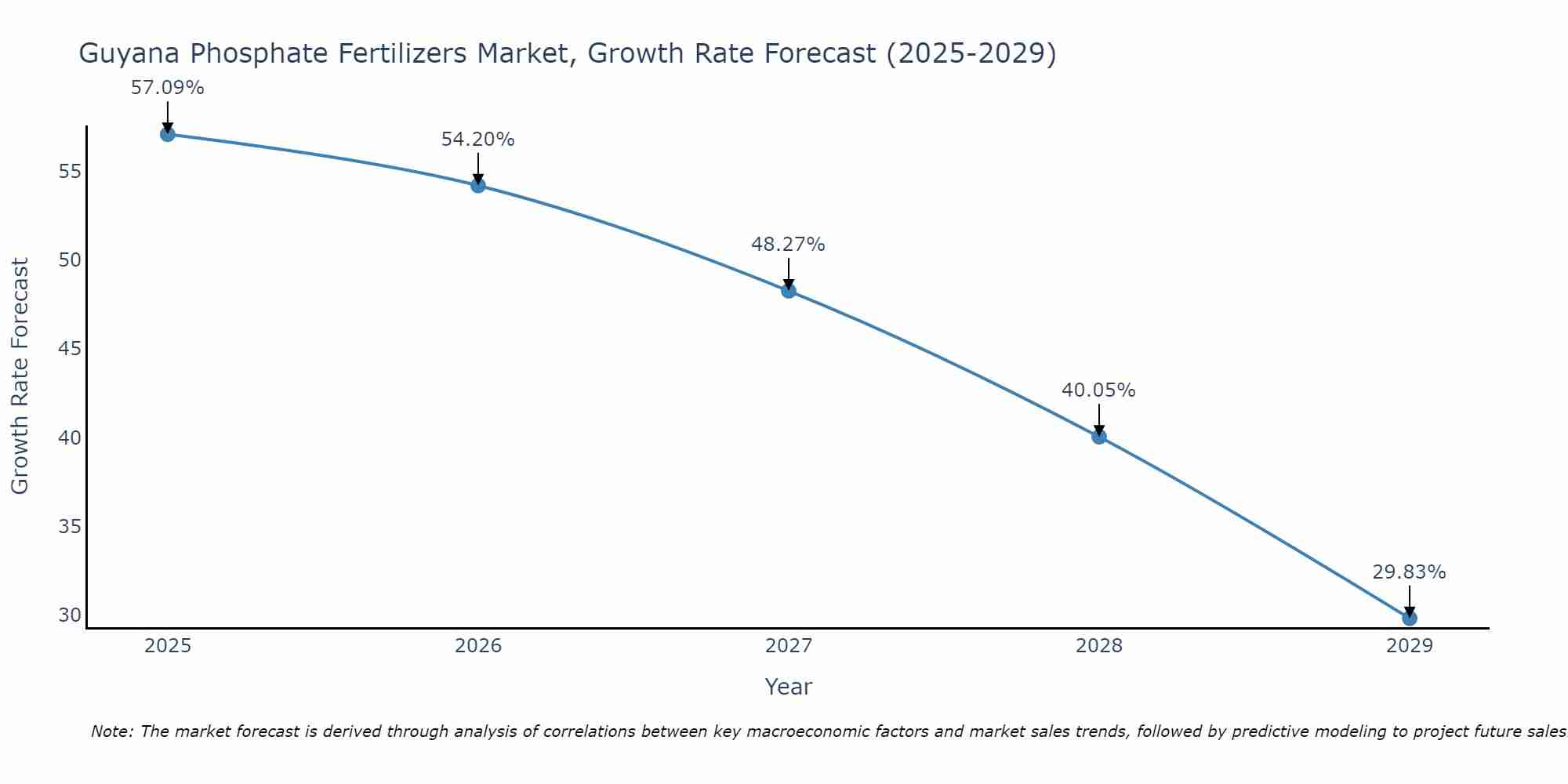 Guyana Phosphate Fertilizers Market Growth Rate