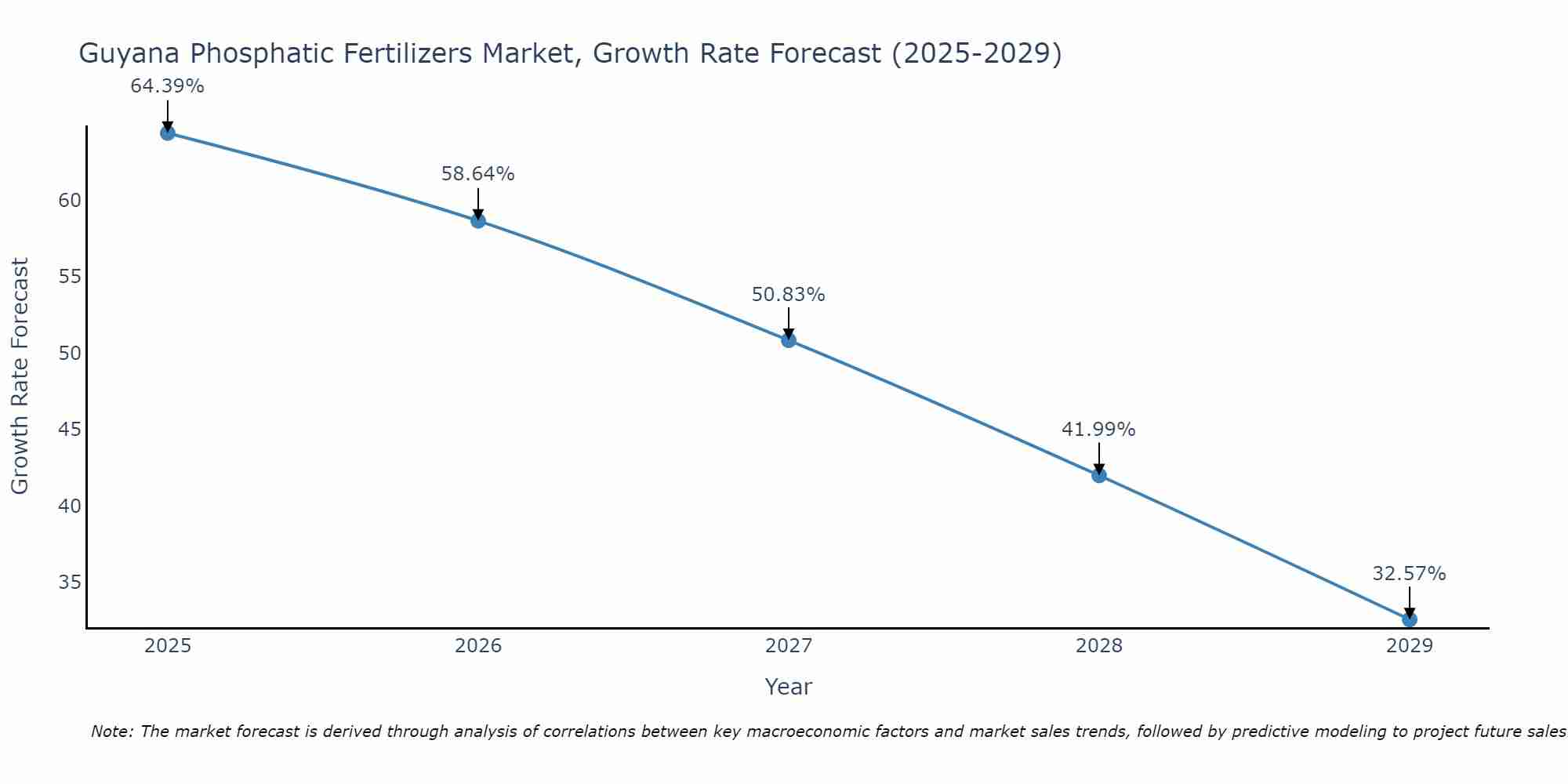 Guyana Phosphatic Fertilizers Market Growth Rate