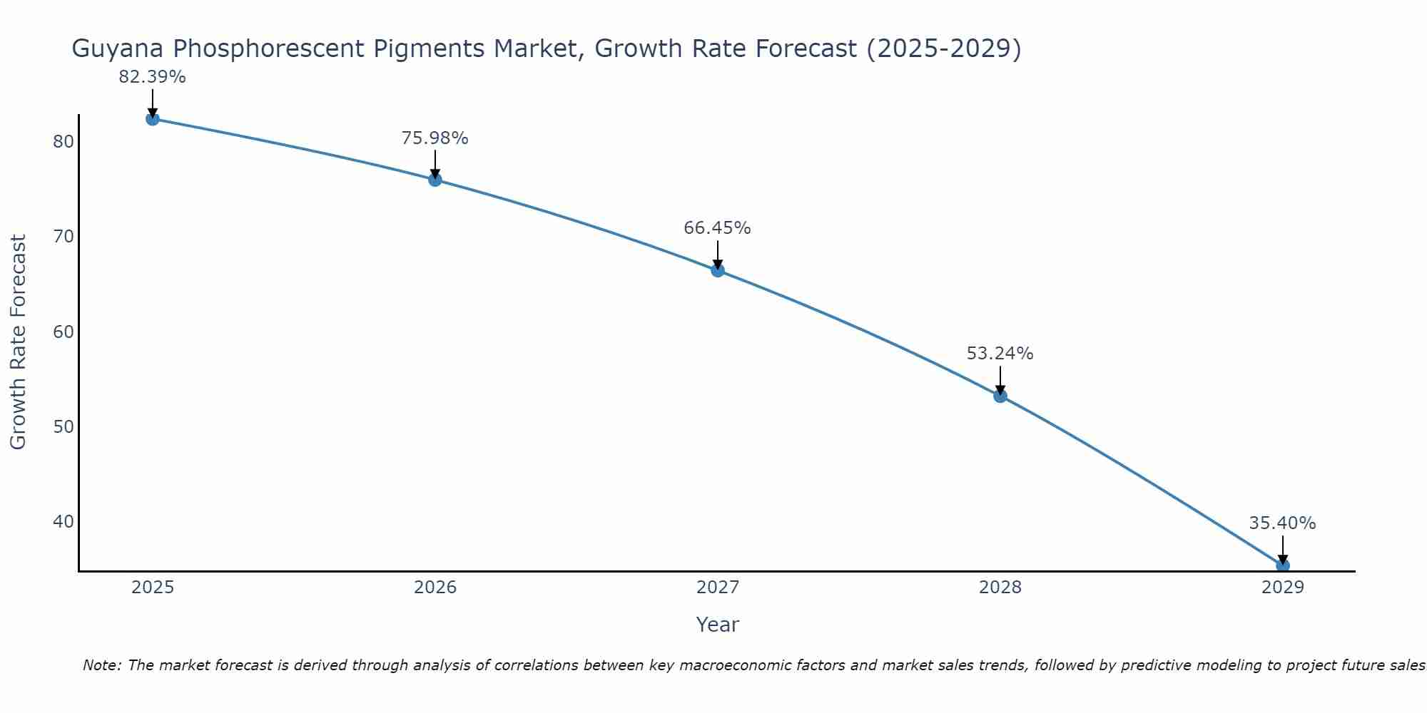 Guyana Phosphorescent Pigments Market Growth Rate