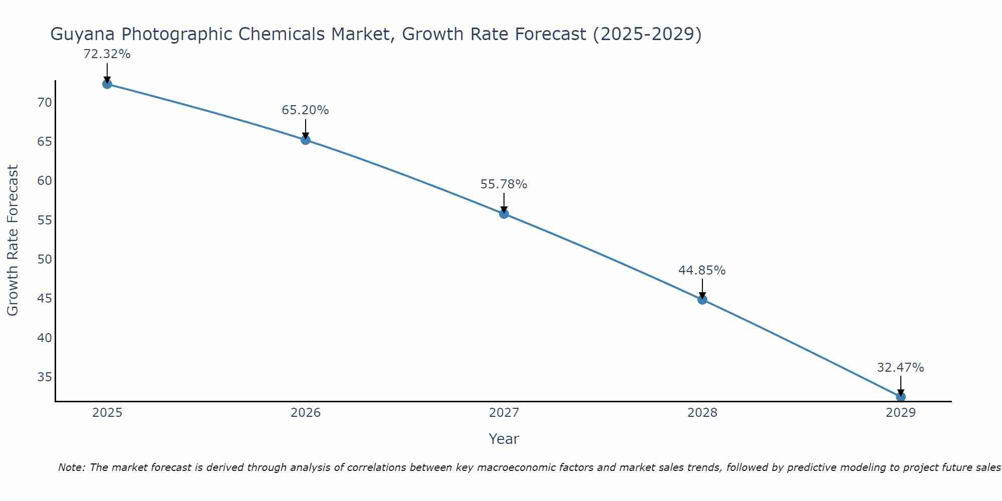 Guyana Photographic Chemicals Market Growth Rate