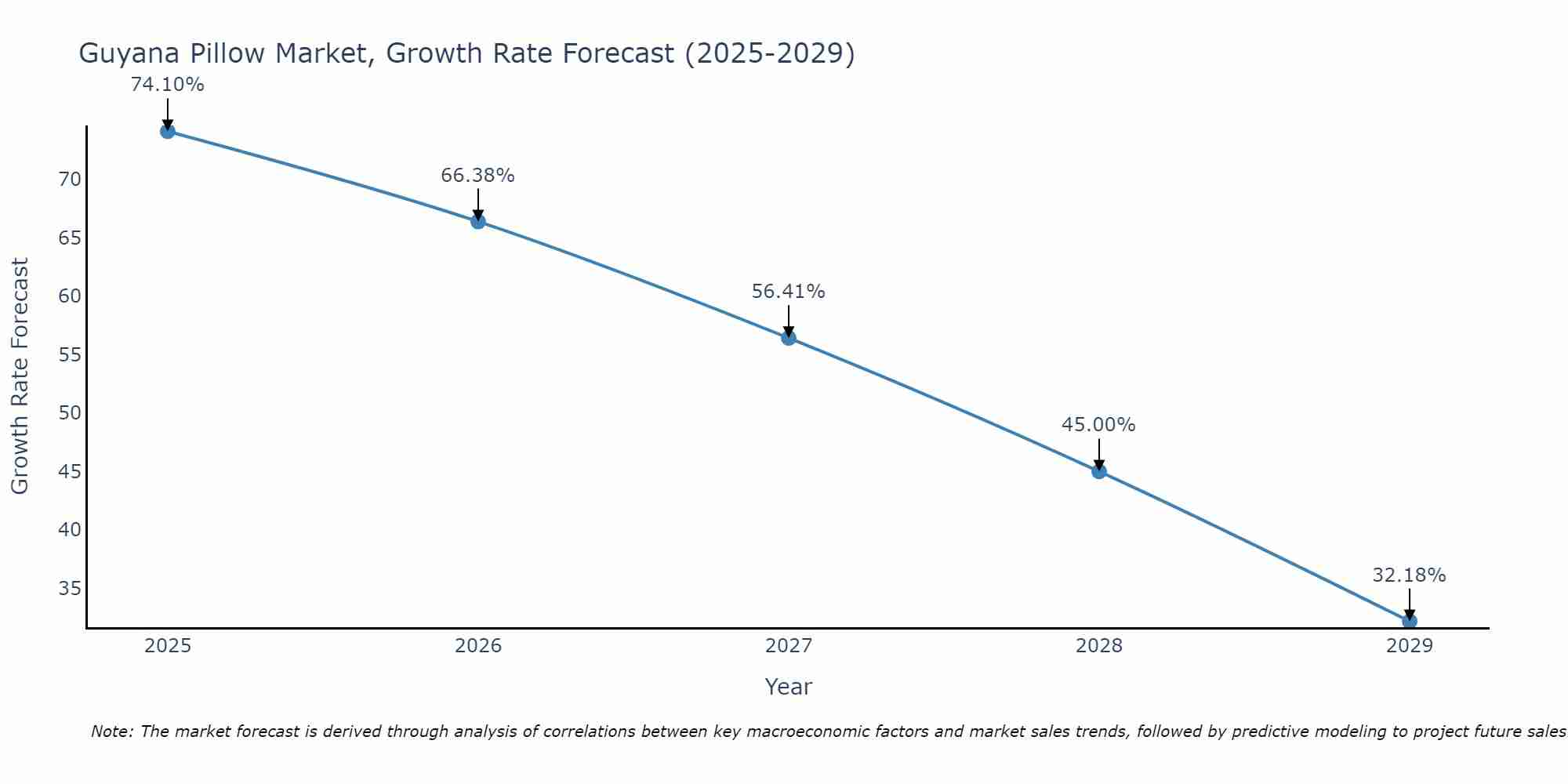 Guyana Pillow Market Growth Rate