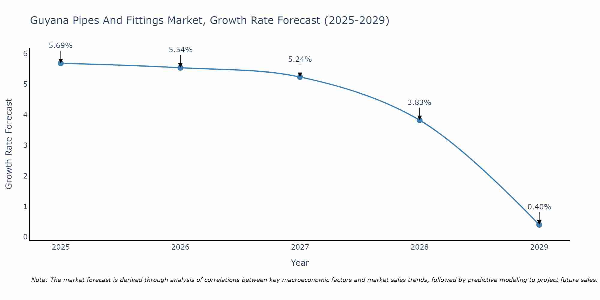 Guyana Pipes And Fittings Market Growth Rate