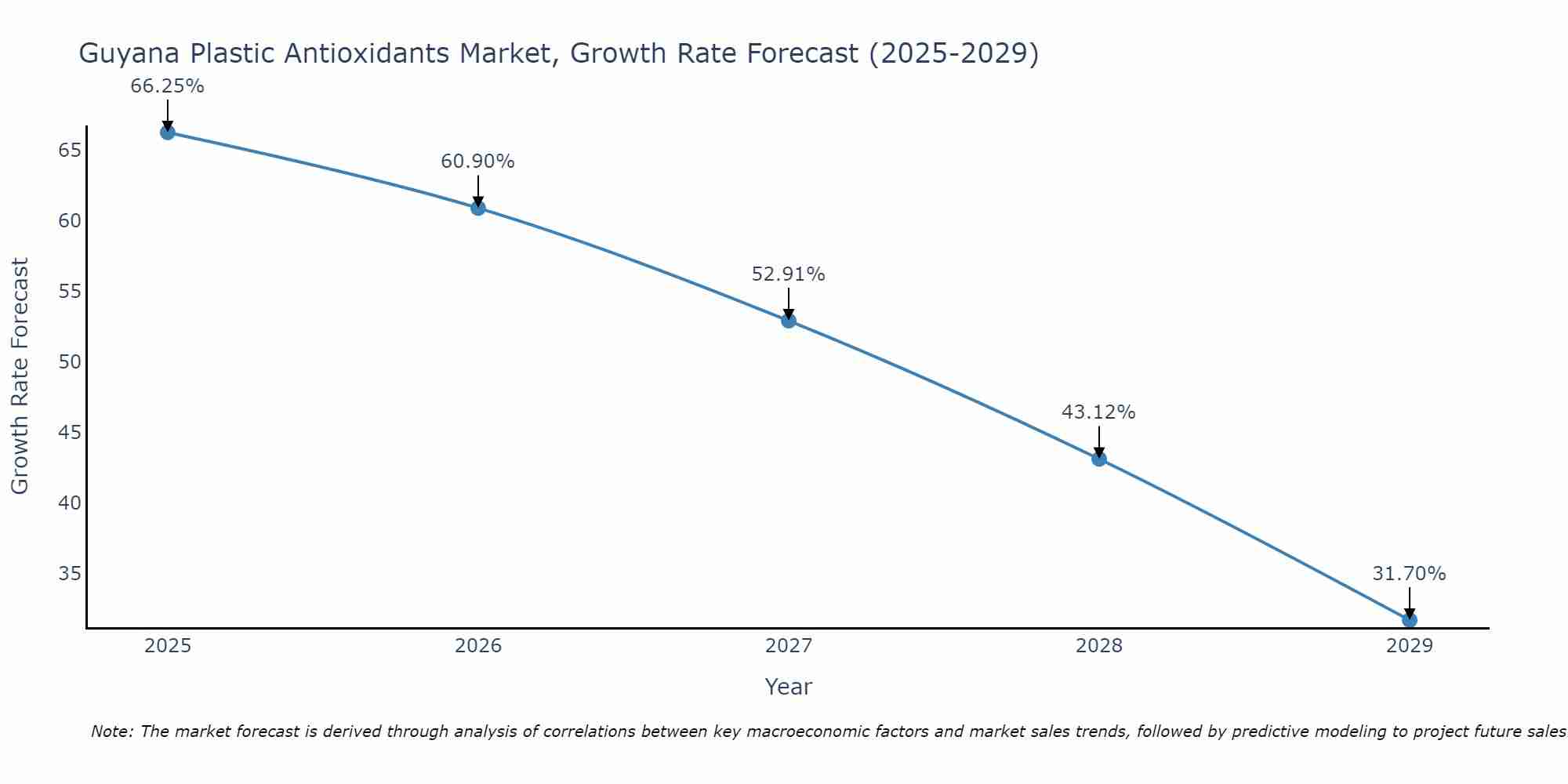 Guyana Plastic Antioxidants Market Growth Rate