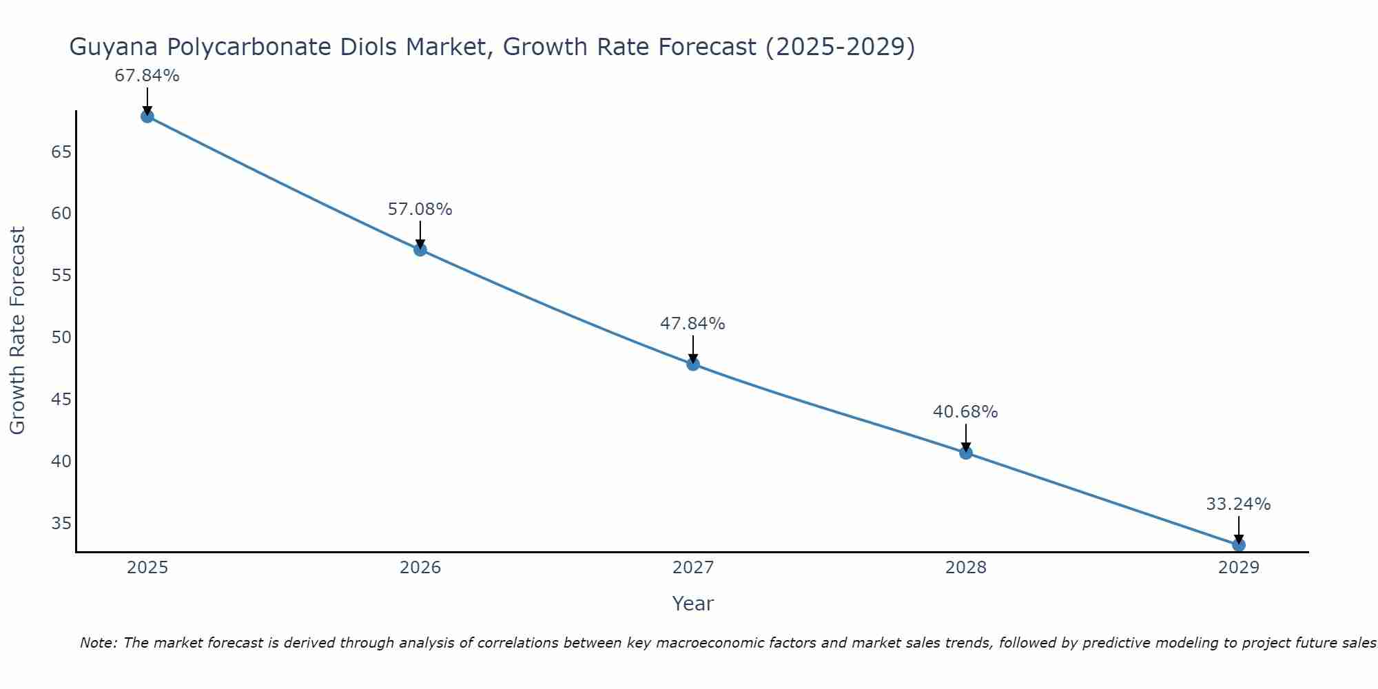 Guyana Polycarbonate Diols Market Growth Rate