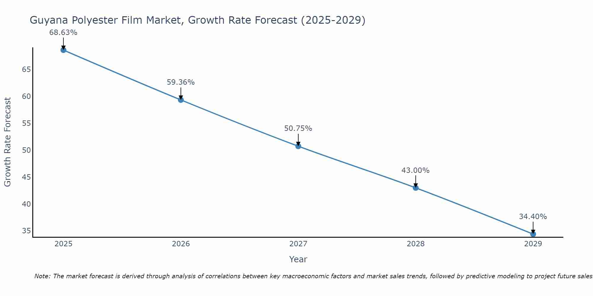 Guyana Polyester Film Market Growth Rate