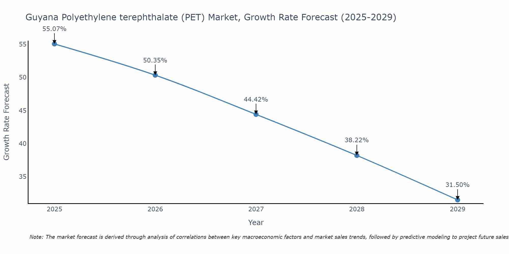 Guyana Polyethylene terephthalate (PET) Market Growth Rate