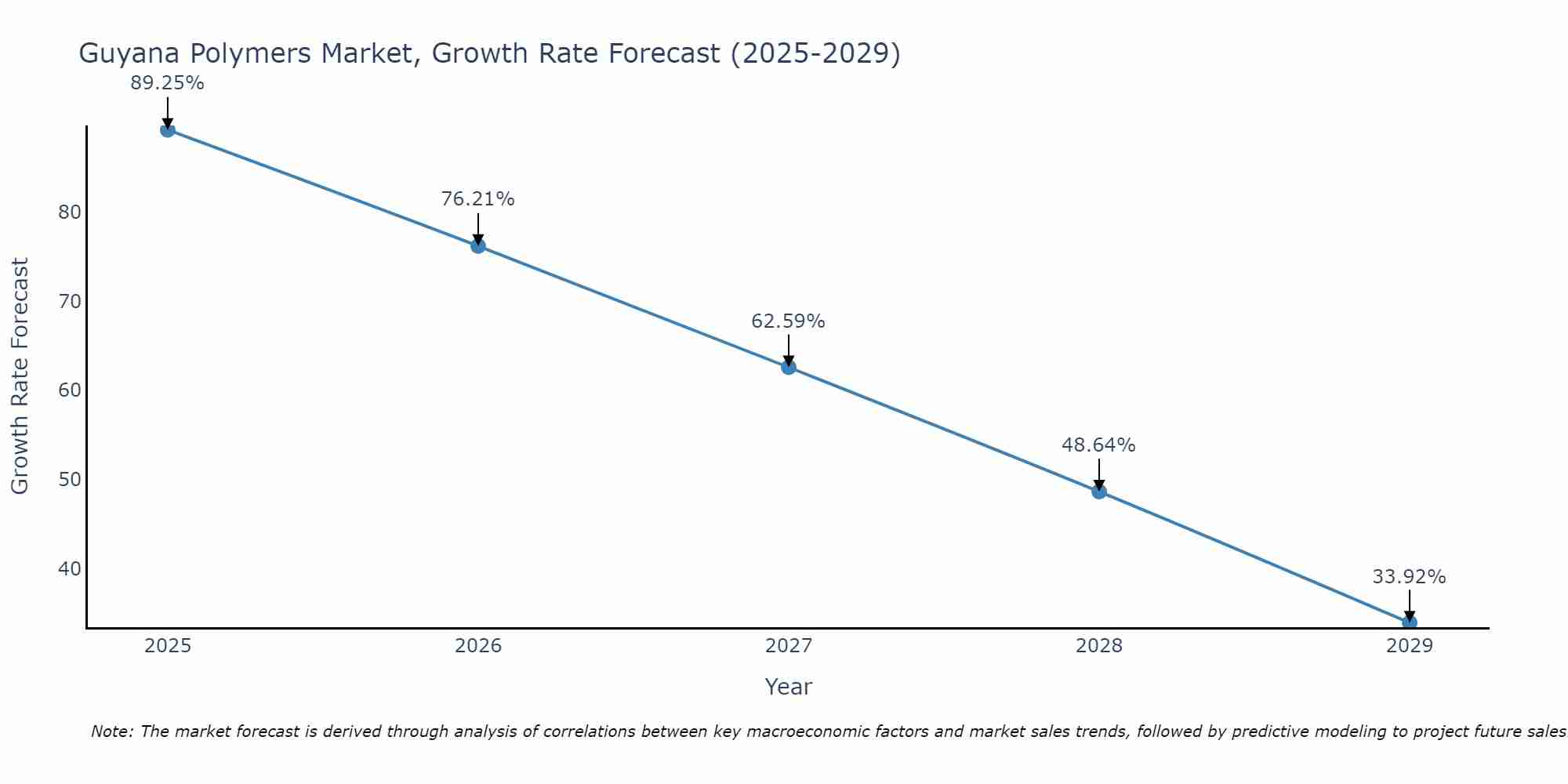 Guyana Polymers Market Growth Rate
