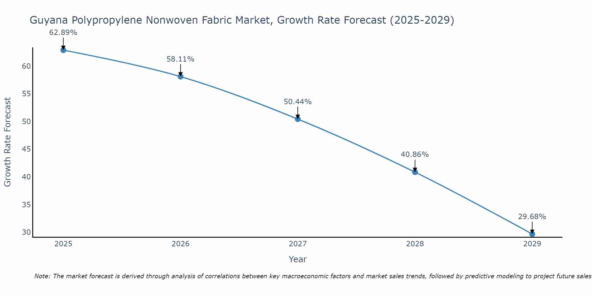 Guyana Polypropylene Nonwoven Fabric Market Growth Rate