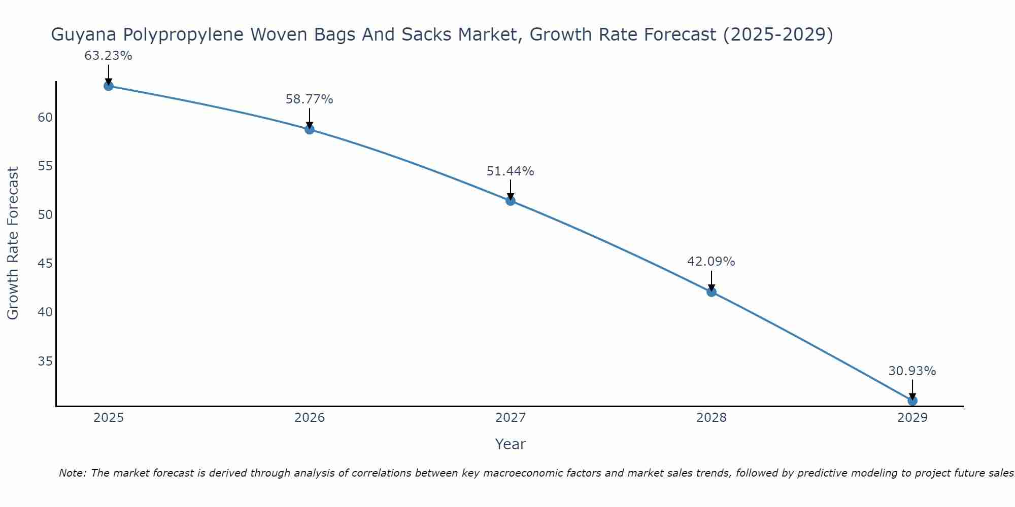 Guyana Polypropylene Woven Bags And Sacks Market Growth Rate