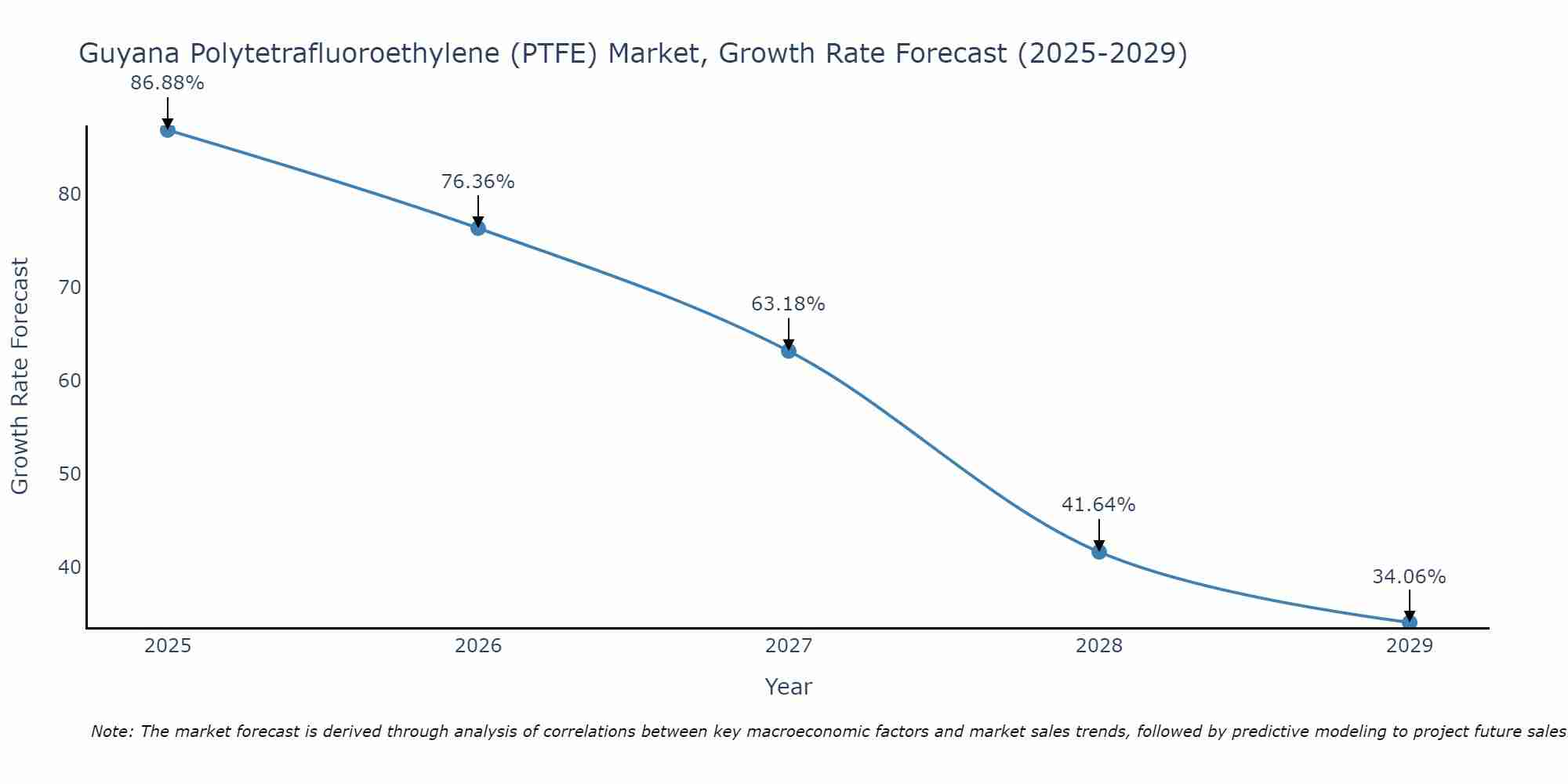 Guyana Polytetrafluoroethylene (PTFE) Market Growth Rate