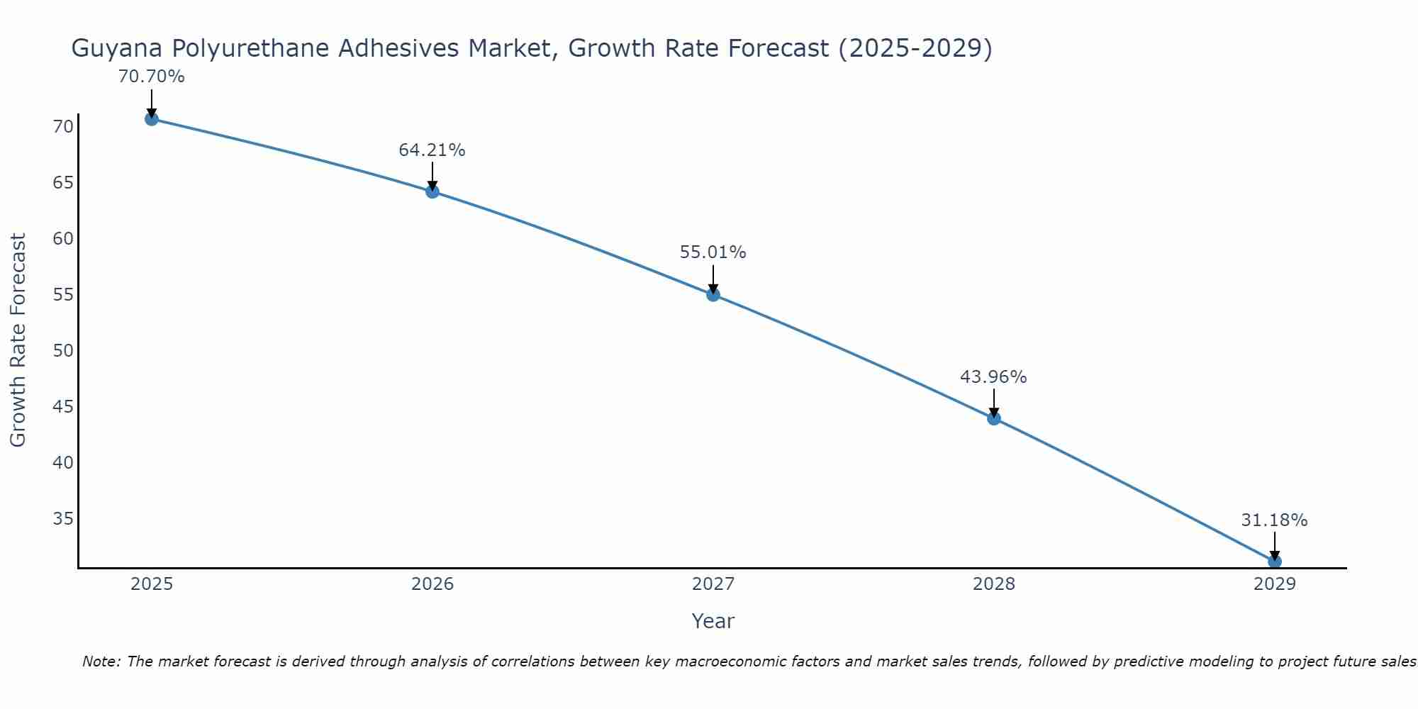 Guyana Polyurethane Adhesives Market Growth Rate