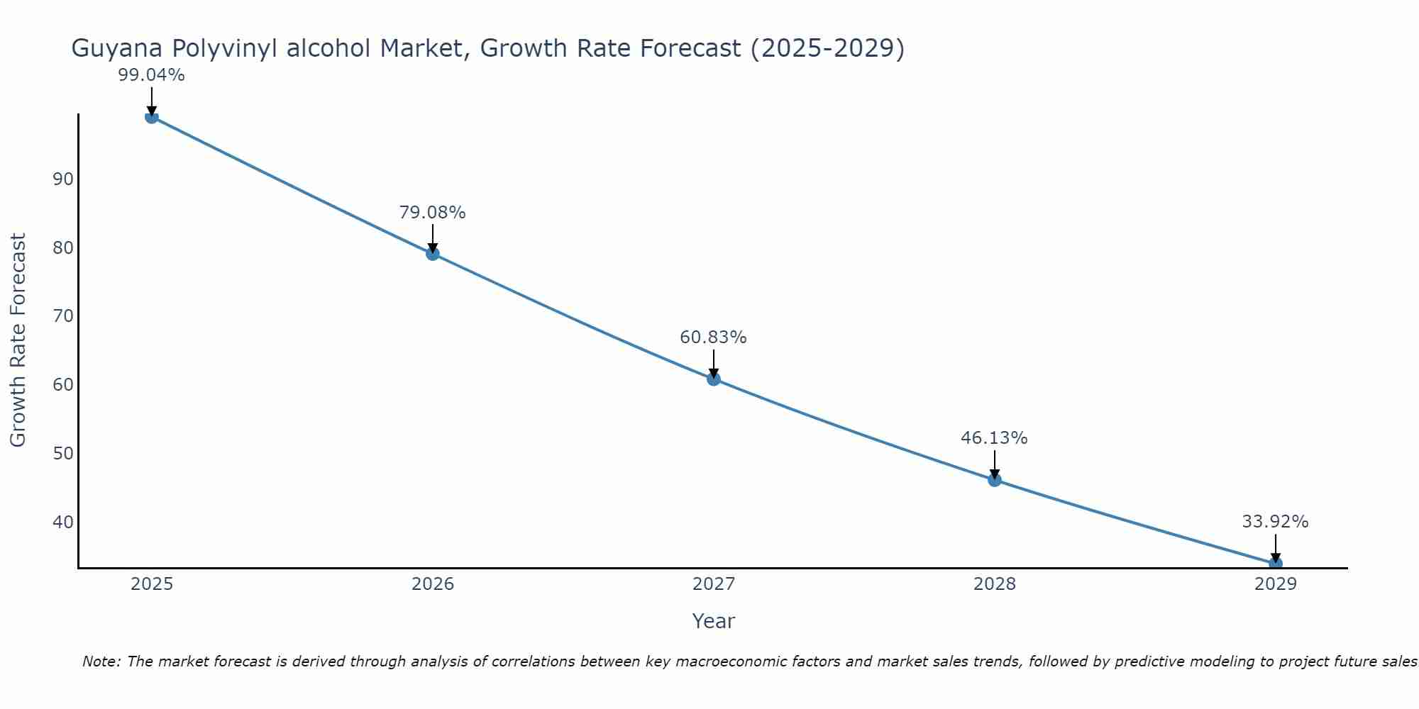 Guyana Polyvinyl alcohol Market Size Growth Rate