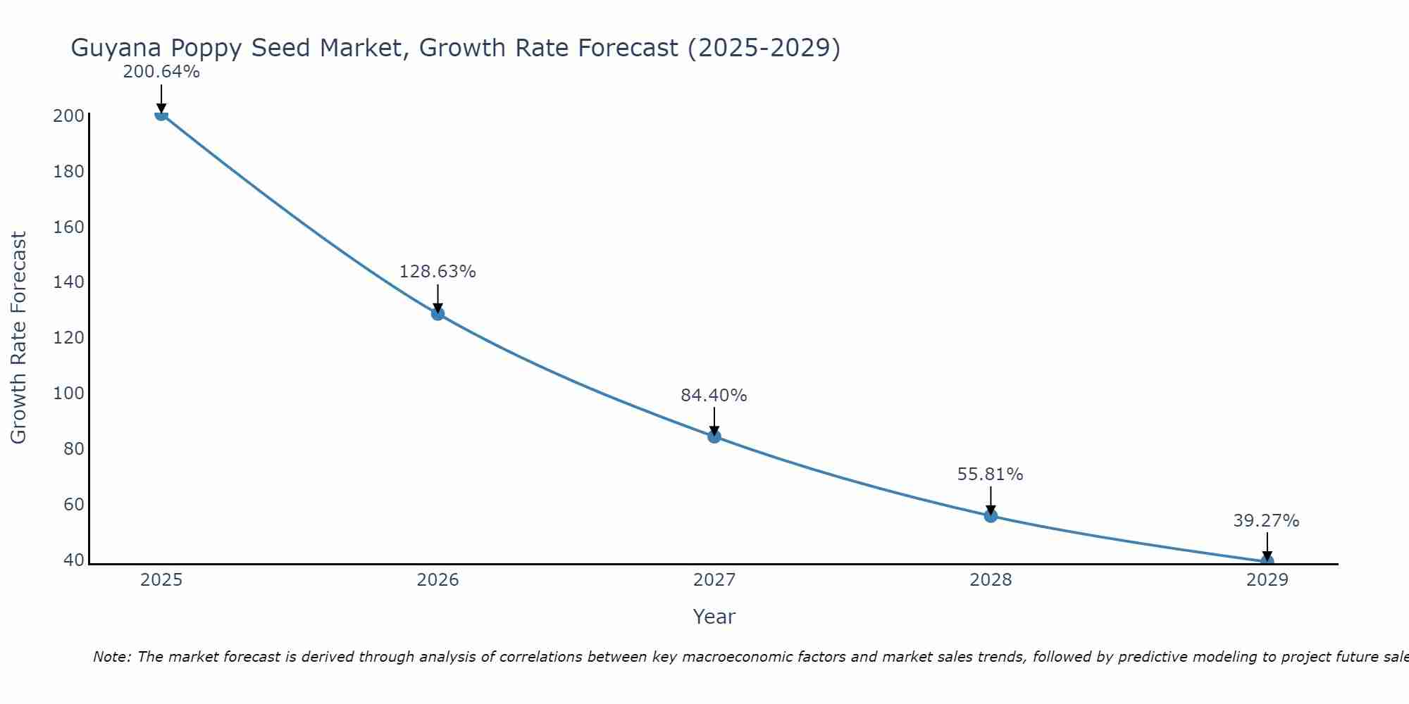 Guyana Poppy Seed Market Growth Rate