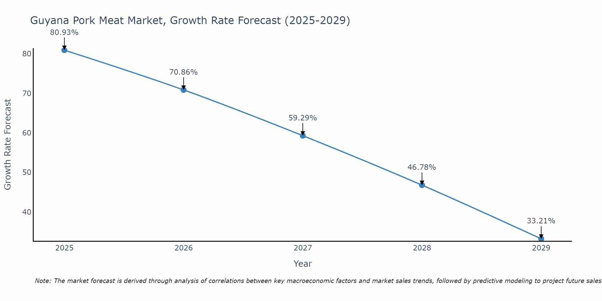 Guyana Pork Meat Market Growth Rate