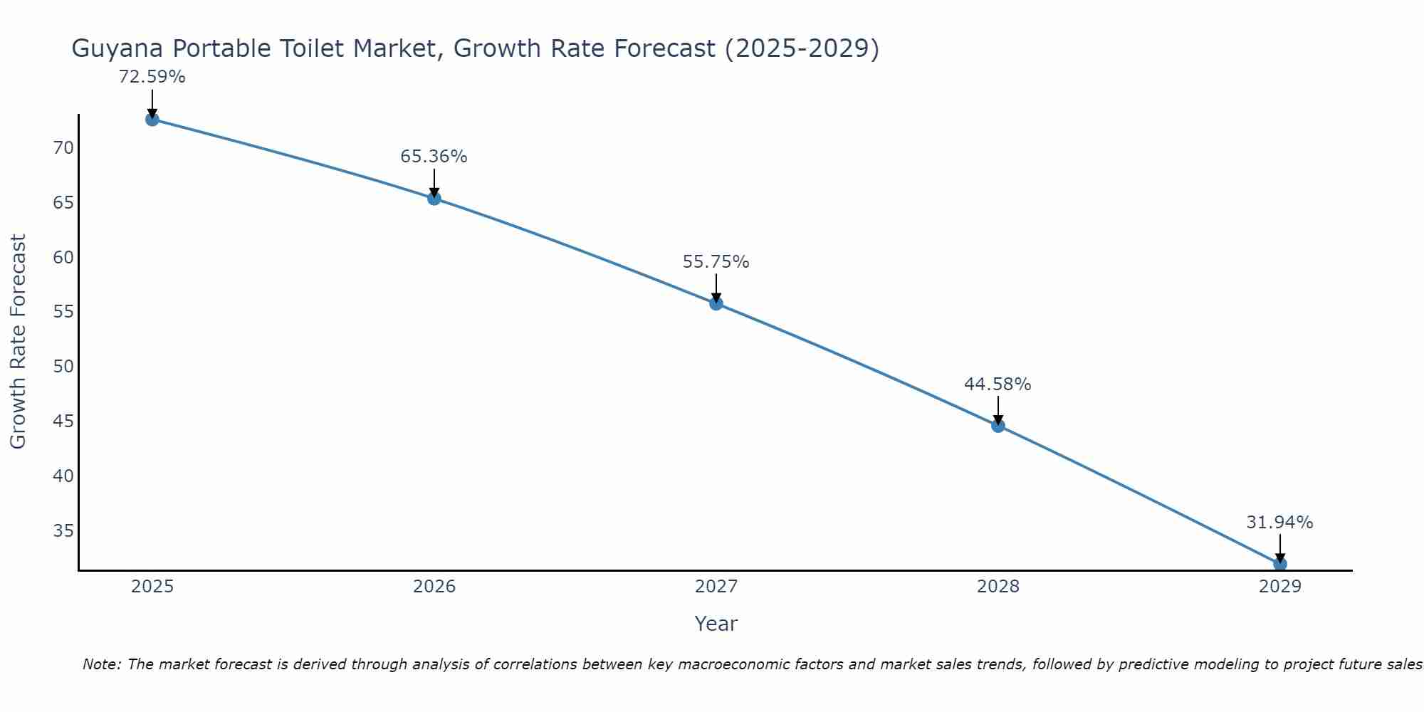 Guyana Portable Toilet Market Growth Rate