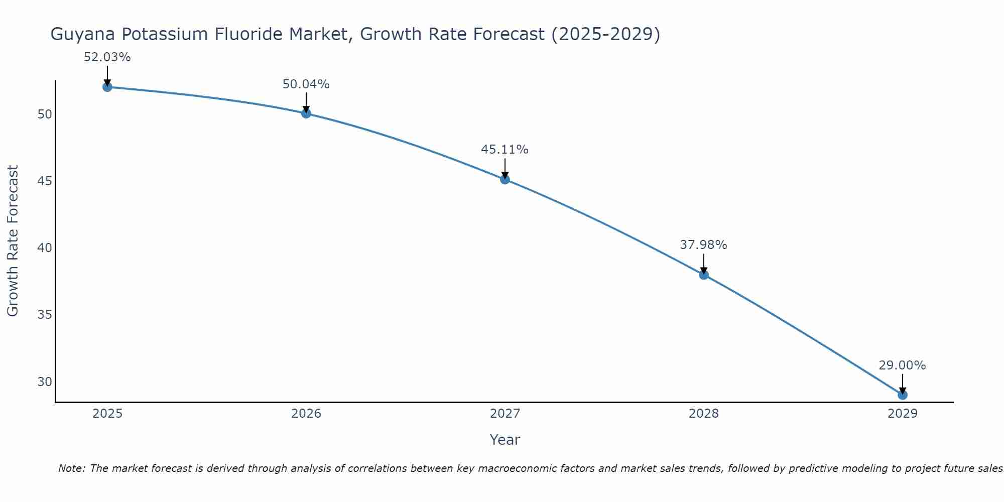Guyana Potassium Fluoride Market Growth Rate