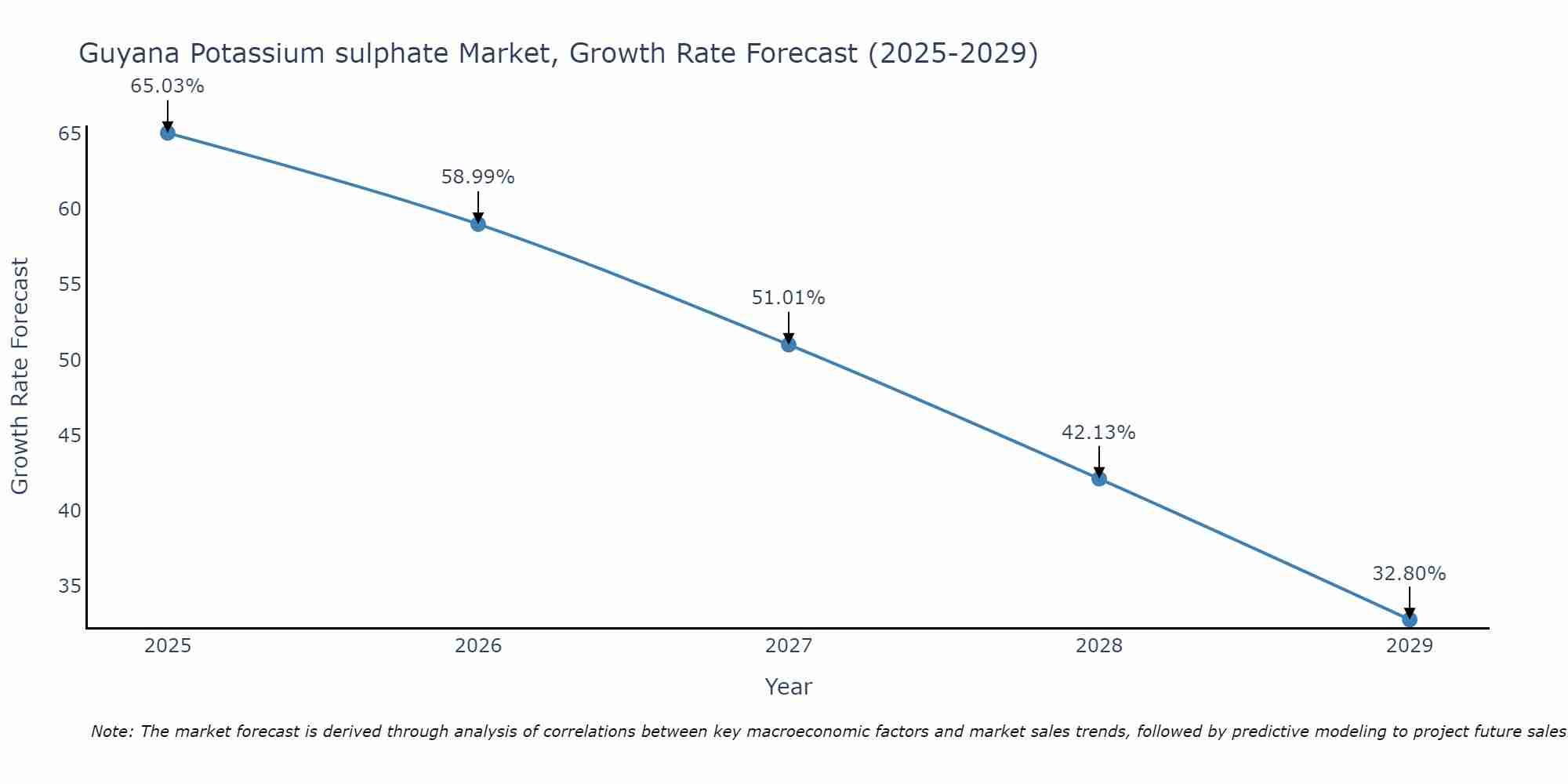 Guyana Potassium sulphate Market Size Growth Rate