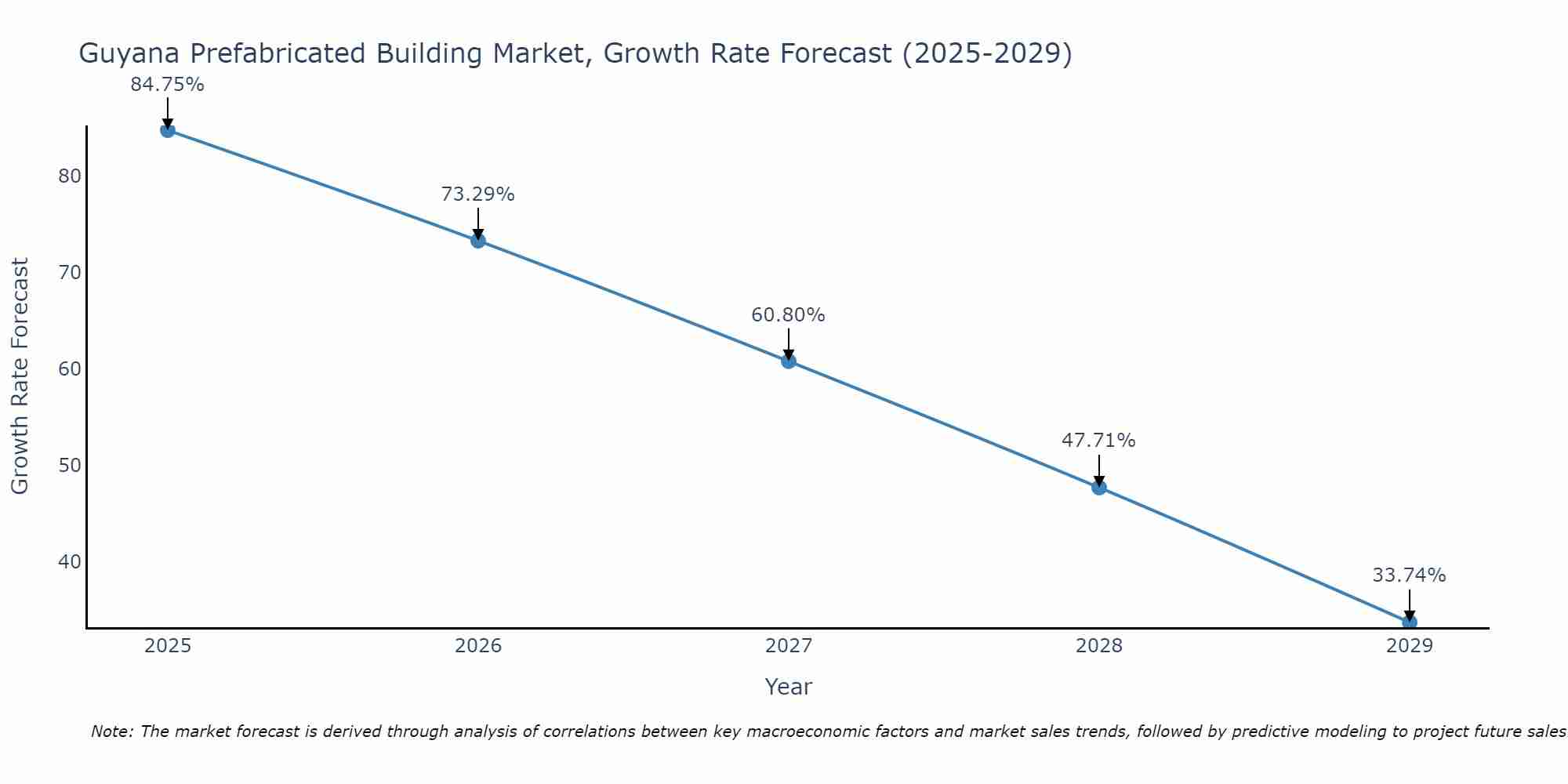 Guyana Prefabricated Building Market Growth Rate
