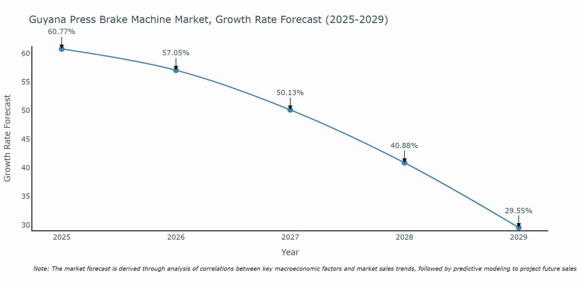 Guyana Press Brake Machine Market Growth Rate