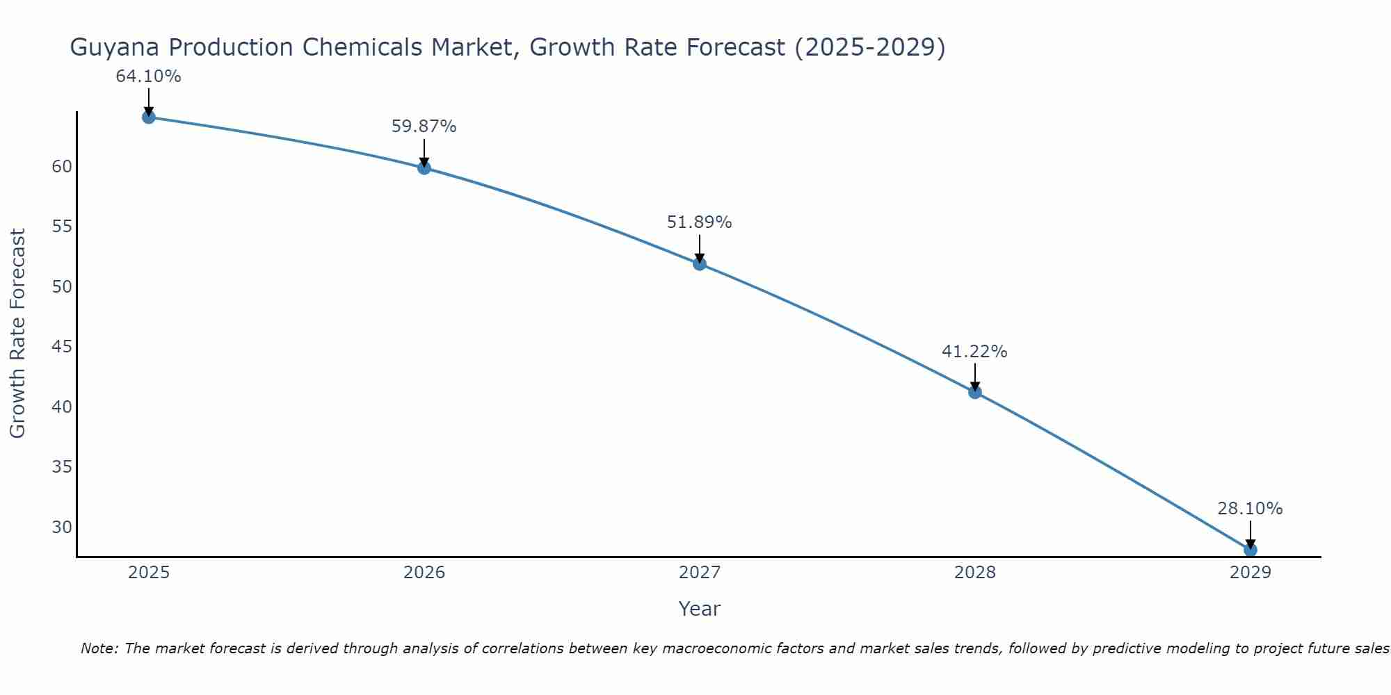 Guyana Production Chemicals Market Growth Rate