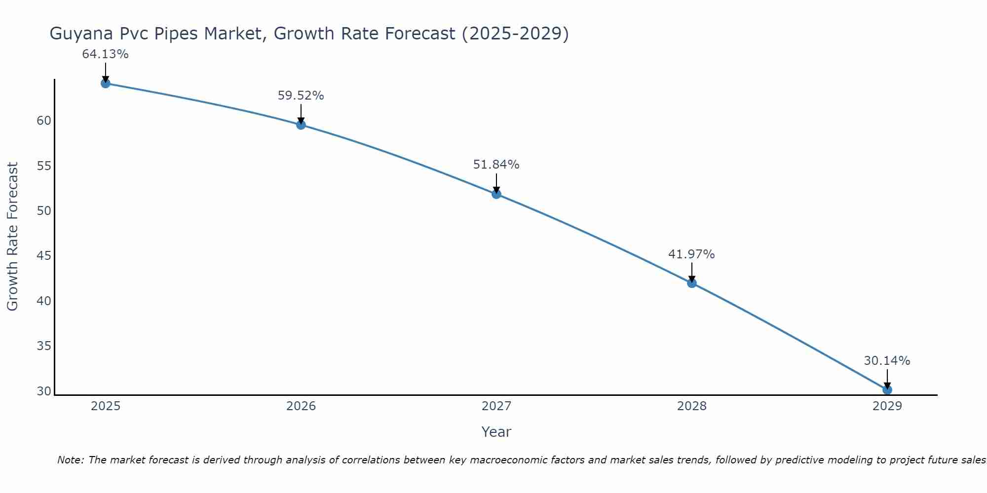 Guyana Pvc Pipes Market Growth Rate