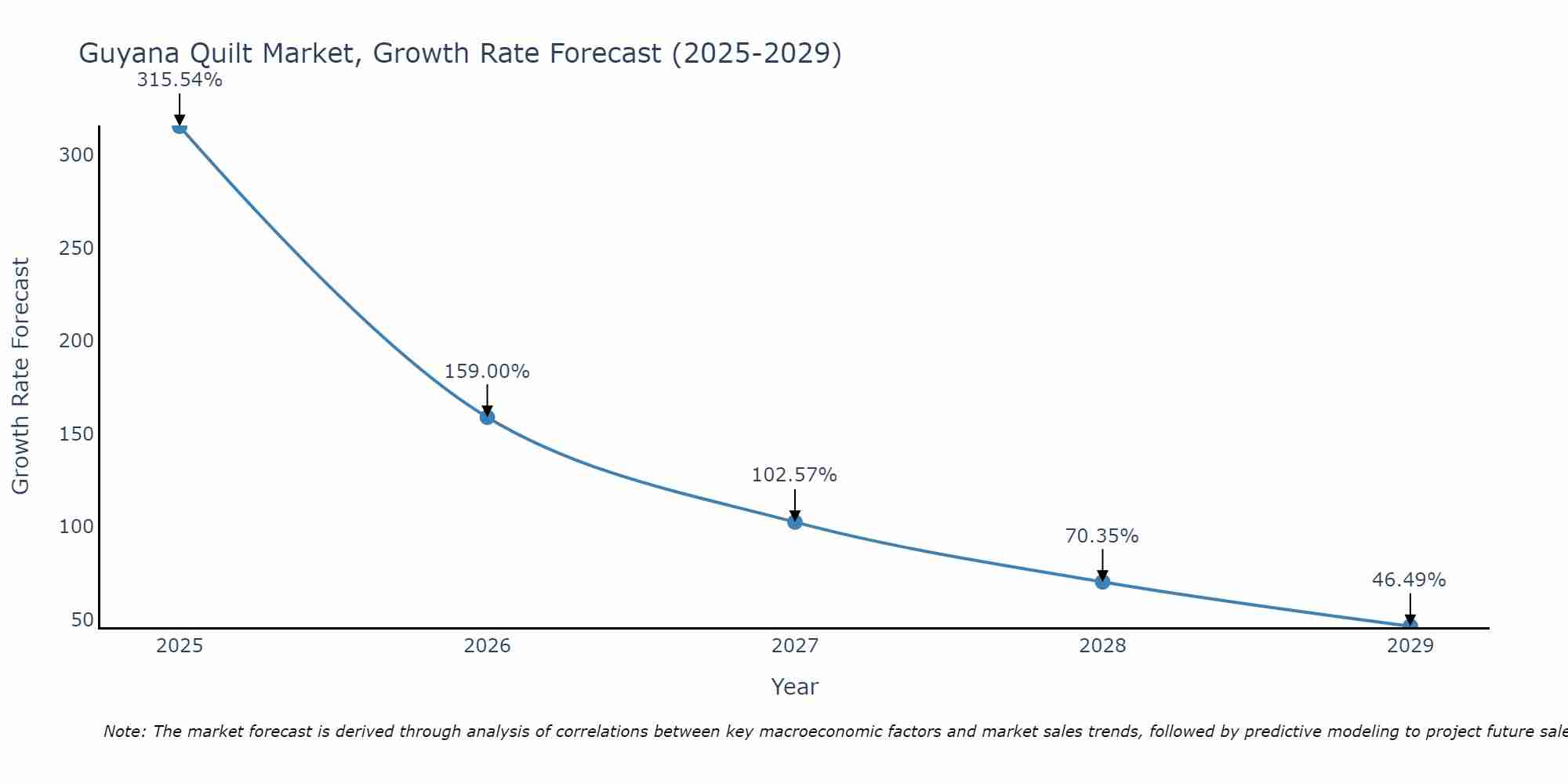 Guyana Quilt Market Growth Rate