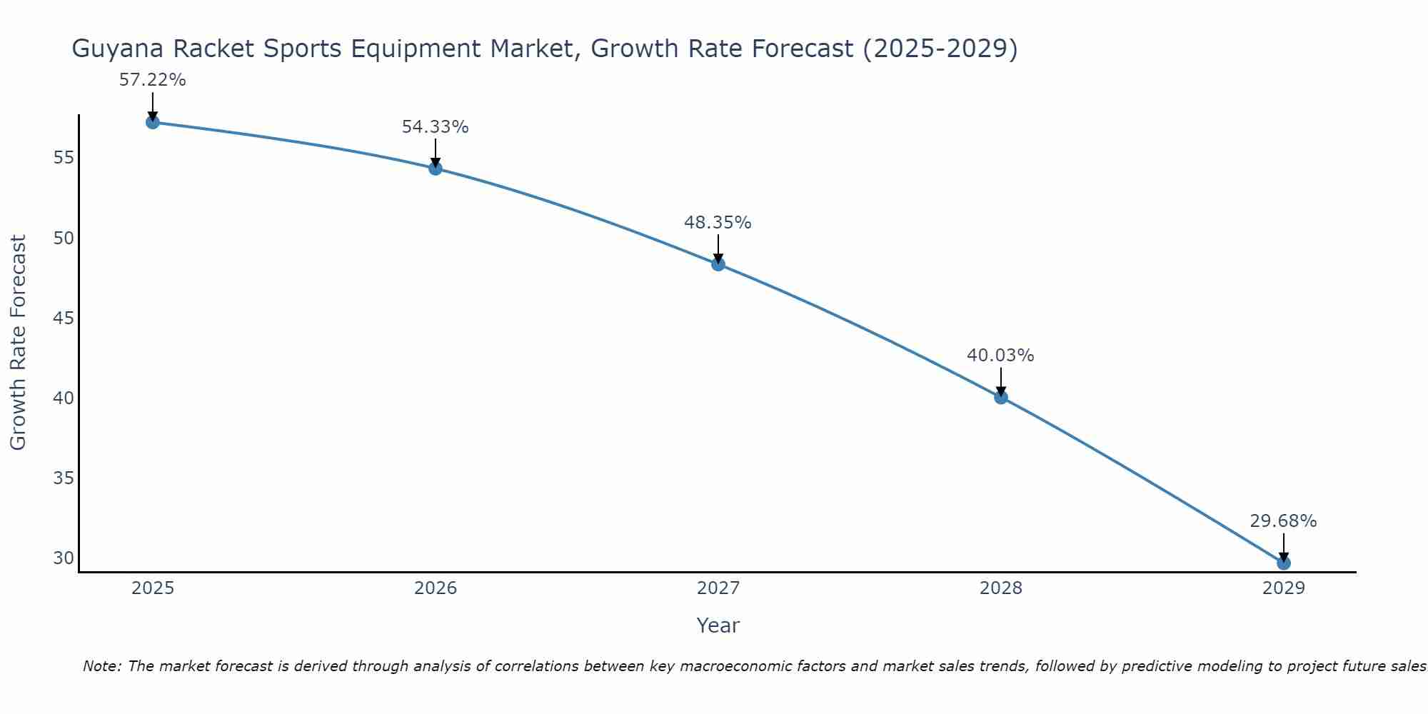 Guyana Racket Sports Equipment Market Growth Rate