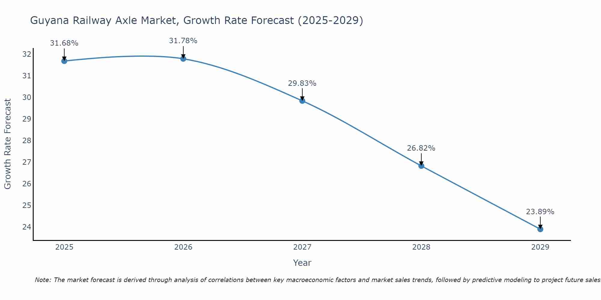 Guyana Railway Axle Market Growth Rate