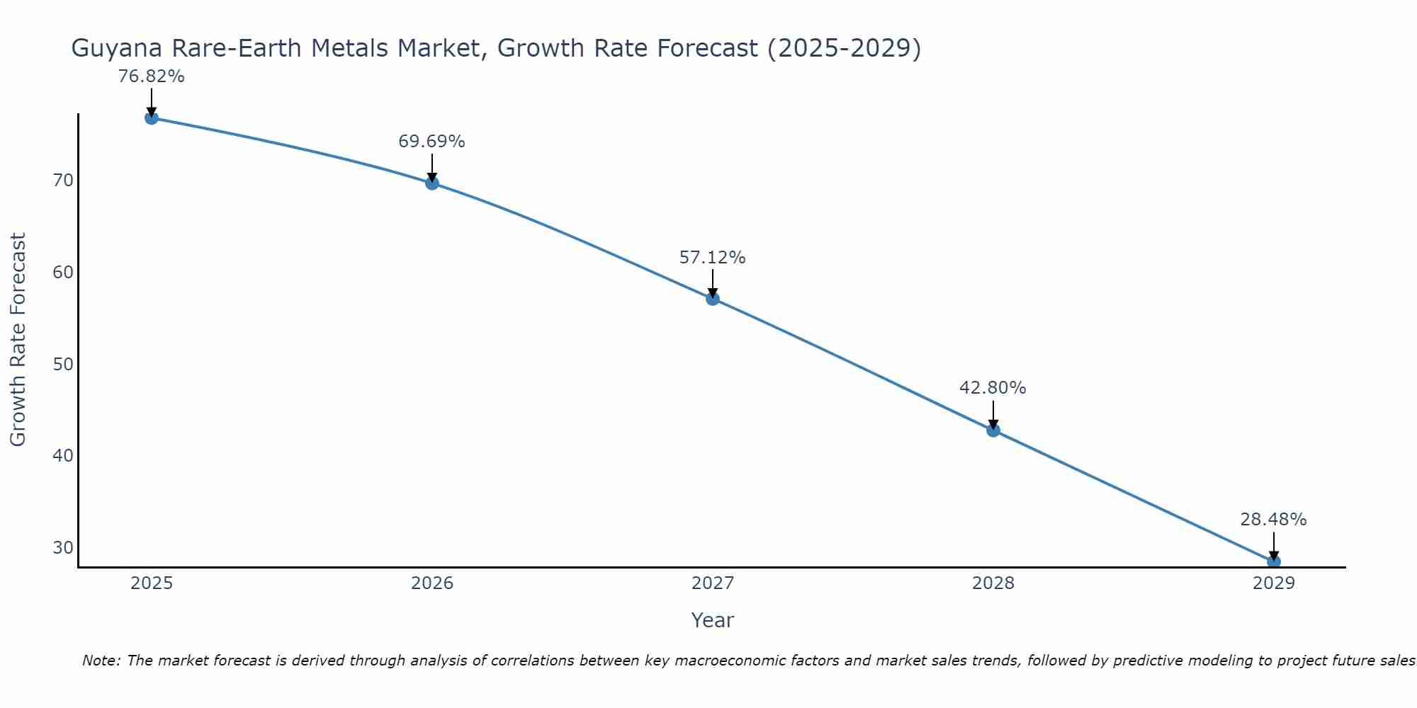 Guyana Rare-Earth Metals Market Growth Rate